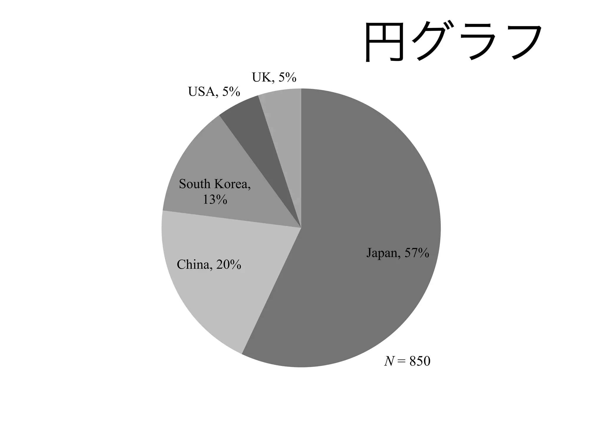 UK, 5%
                        円グラフ
 USA, 5%




South Korea,
    13%


                        Japan, 57%
China, 20%




                          N = 850
 