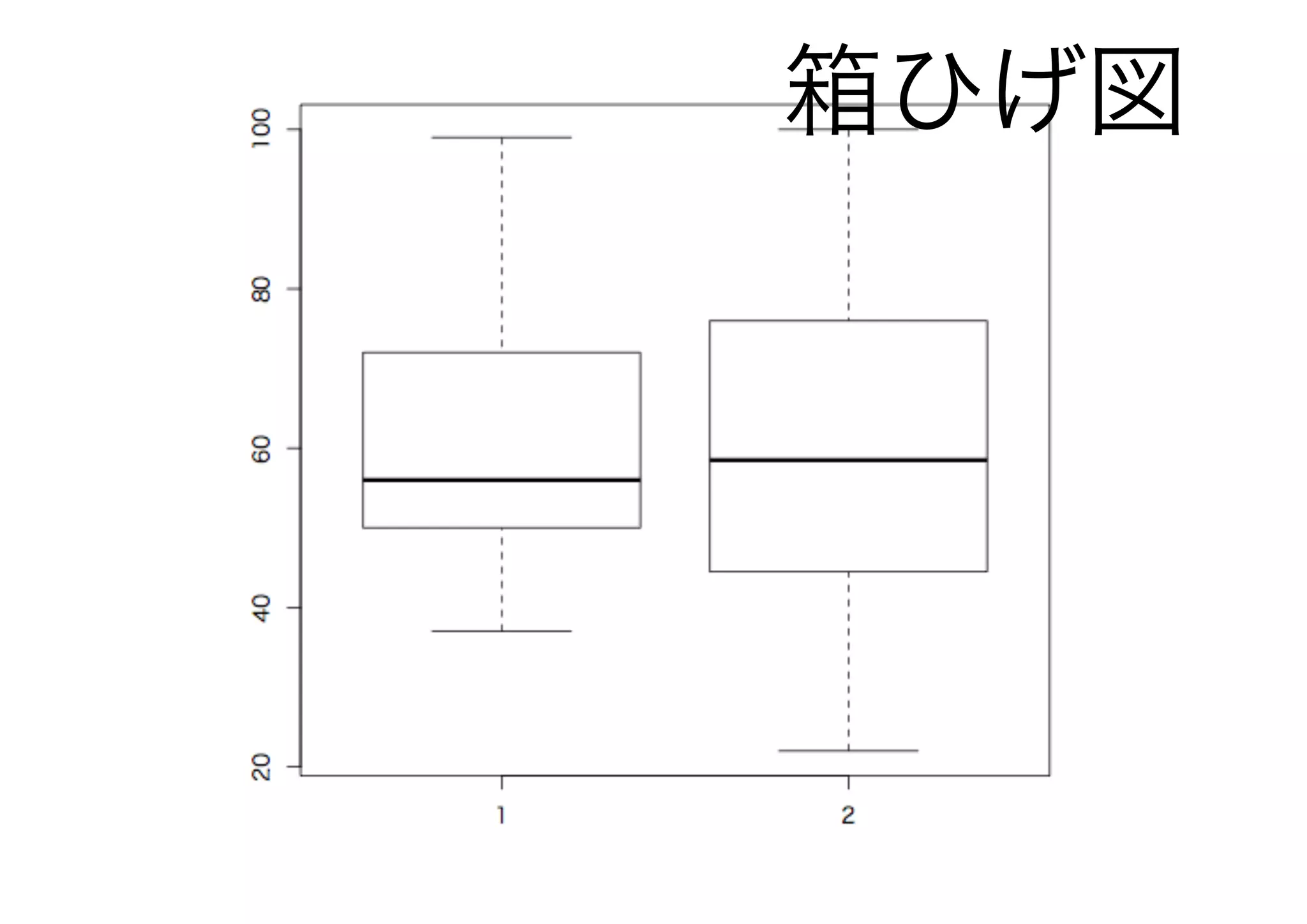 箱ひげ図
 