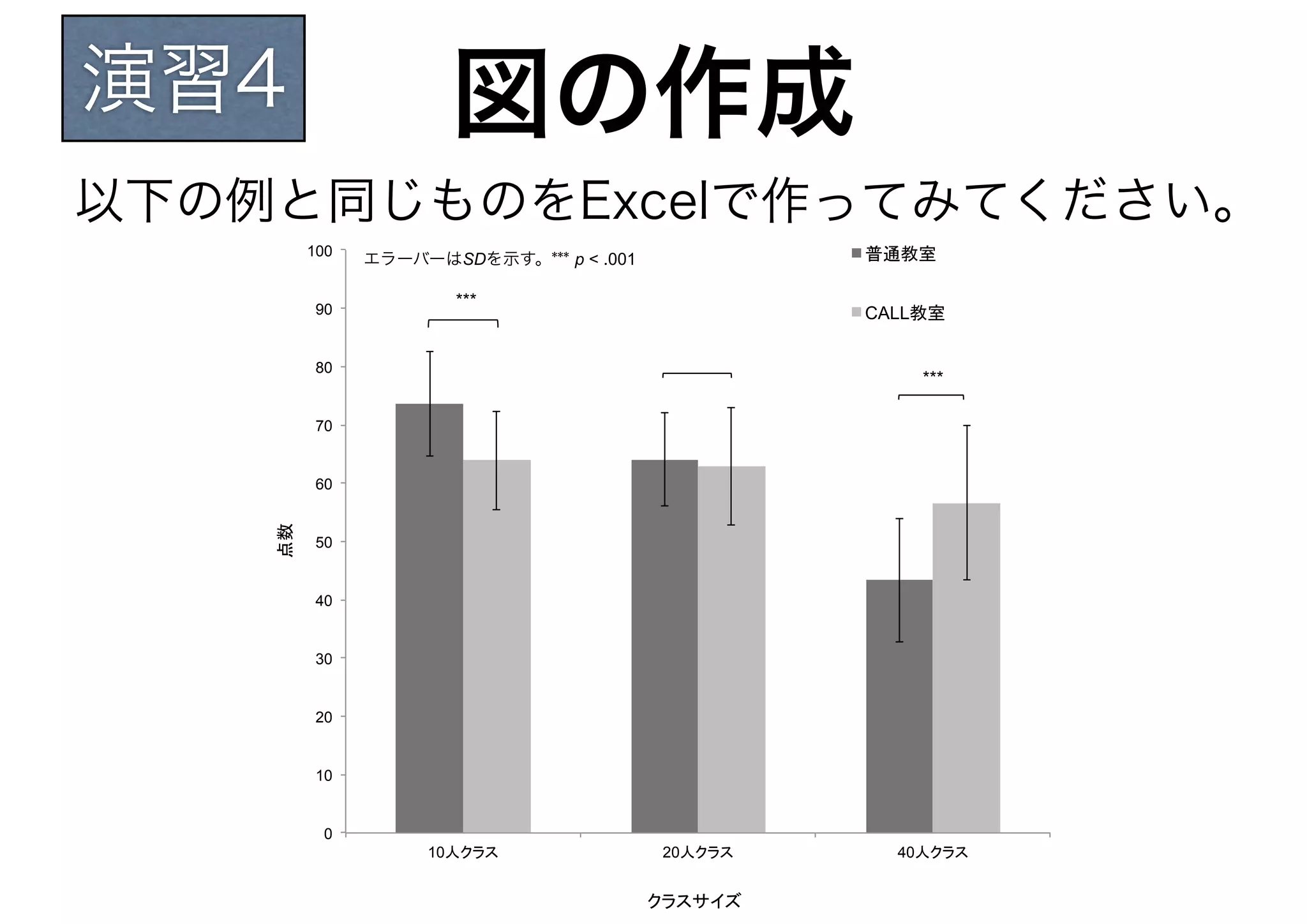演習4                   図の作成
以下の例と同じものをExcelで作ってみてください。
      100
            エラーバーはSDを示す。*** p < .001

       90
                      ***
                                            CALL


       80
                                                   ***

       70


       60


       50


       40


       30


       20


       10


        0
                 10                    20     40
 