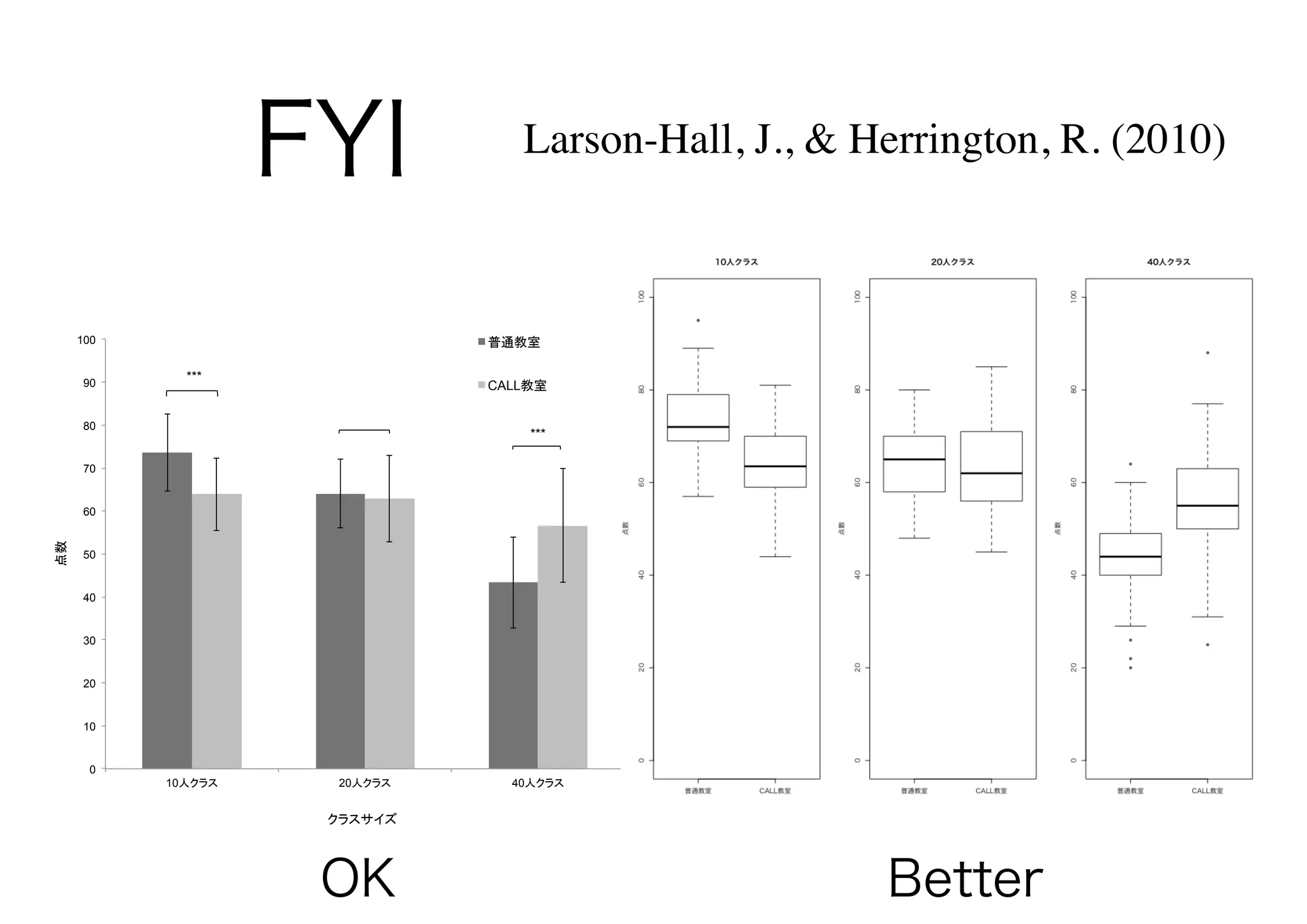 FYI          Larson-Hall, J., & Herrington, R. (2010)



100


 90
           ***
                       CALL


 80
                              ***

 70


 60


 50


 40


 30


 20


 10


  0
      10          20     40




                  OK                              Better
 