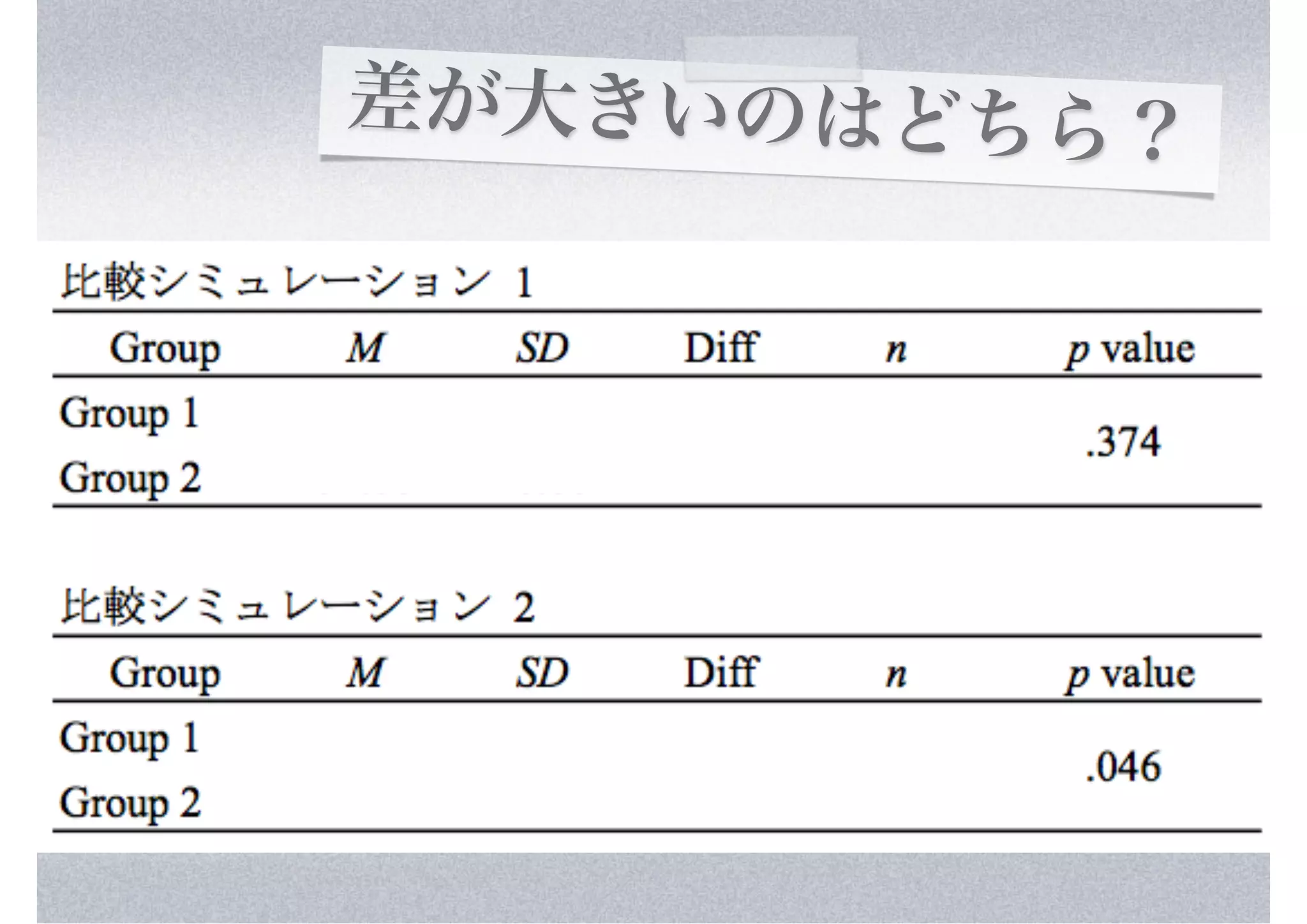差が大きいのはどちら？
 