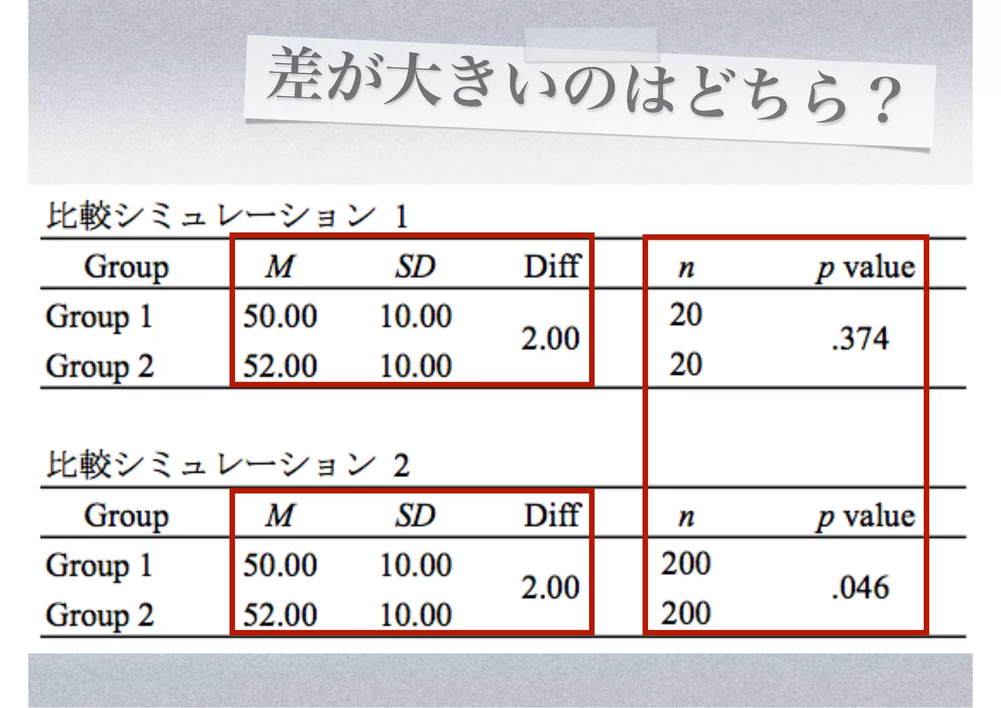 差が大きいのはどちら？
 