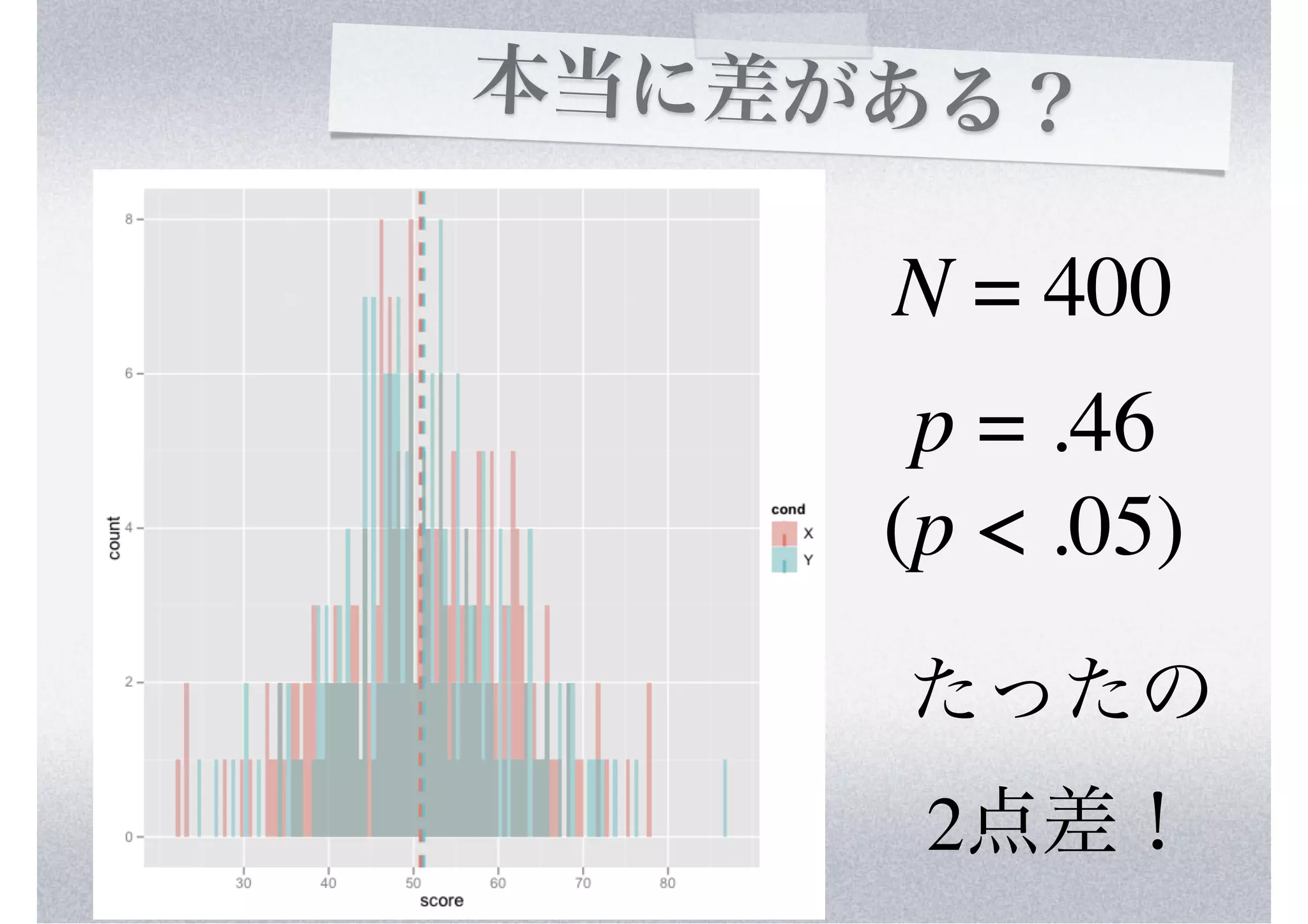 本当に差がある？

     N = 400
      p = .46
     (p < .05)
     たったの
      2点差！
 