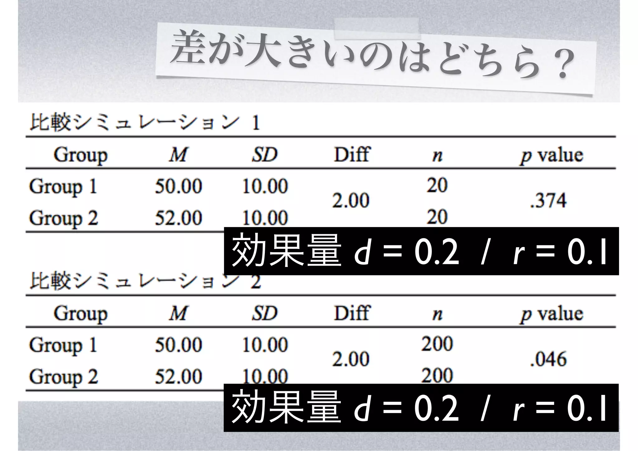 差が大きいのはどちら？




 効果量 d = 0.2 / r = 0.1



 効果量 d = 0.2 / r = 0.1
 