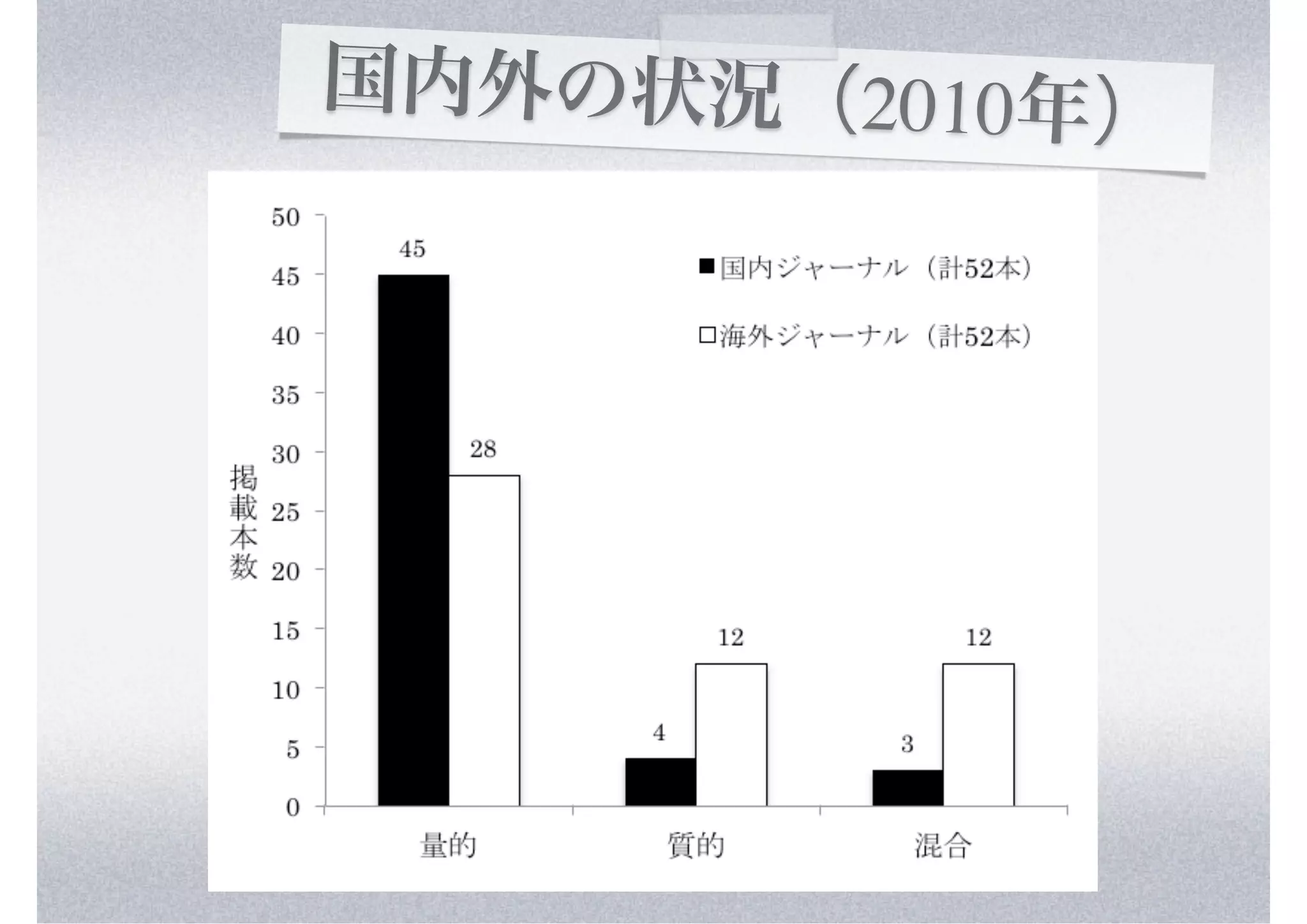 国内外の状況（2010年）
 