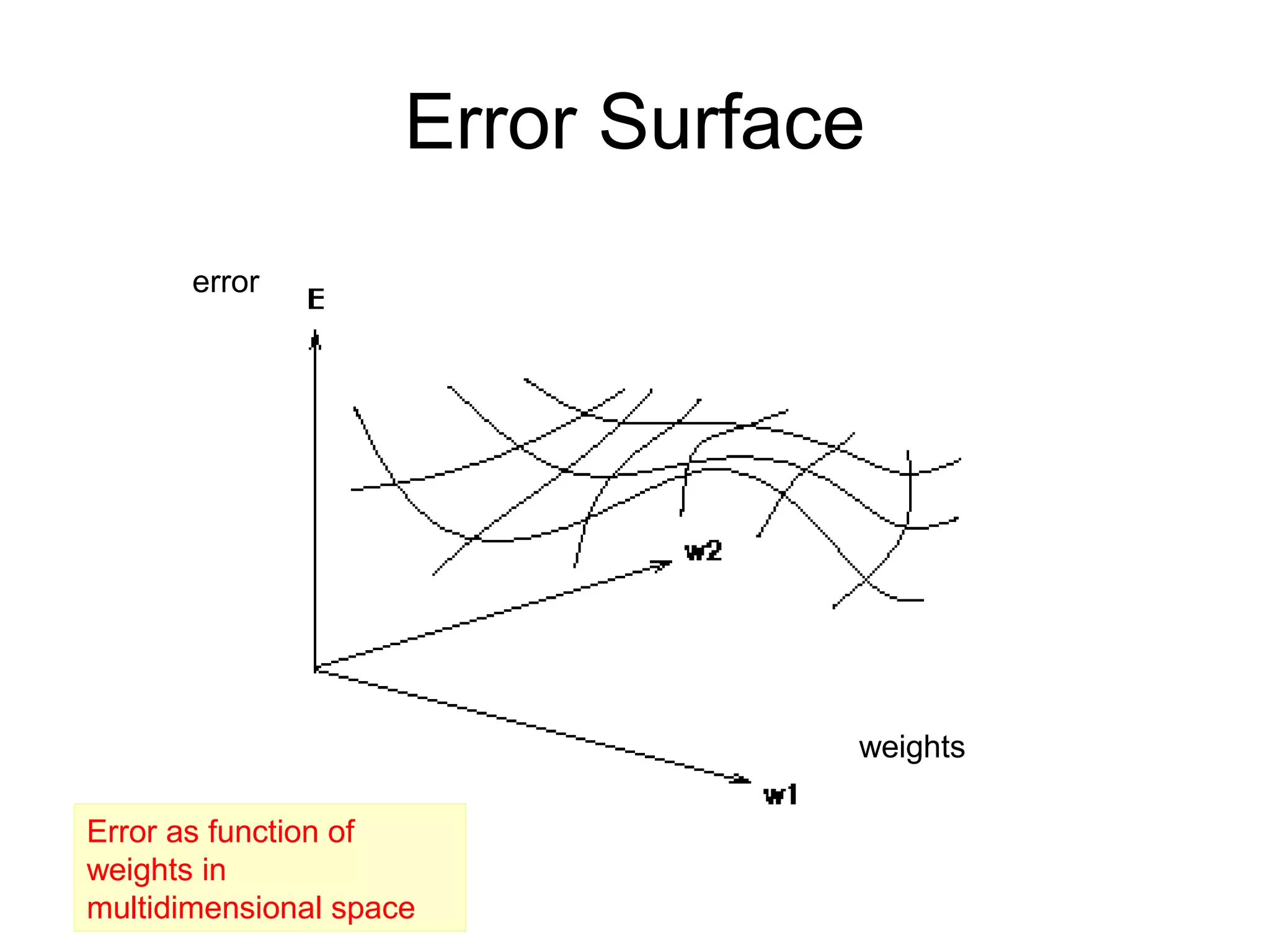 Error Surface
Error as function of
weights in
multidimensional space
error
weights
 