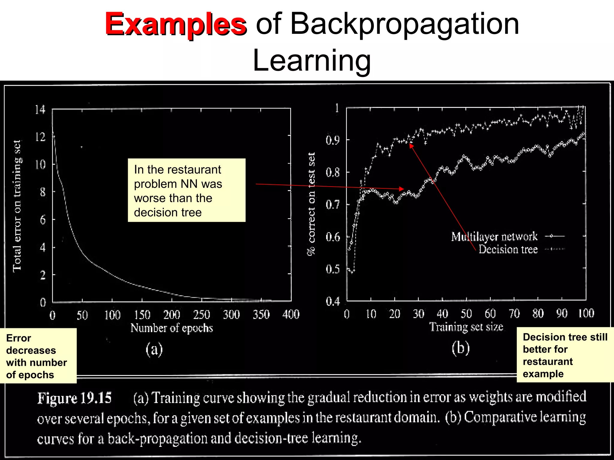 ExamplesExamples of Backpropagation
Learning
In the restaurant
problem NN was
worse than the
decision tree
Error
decreases
with number
of epochs
Decision tree still
better for
restaurant
example
 