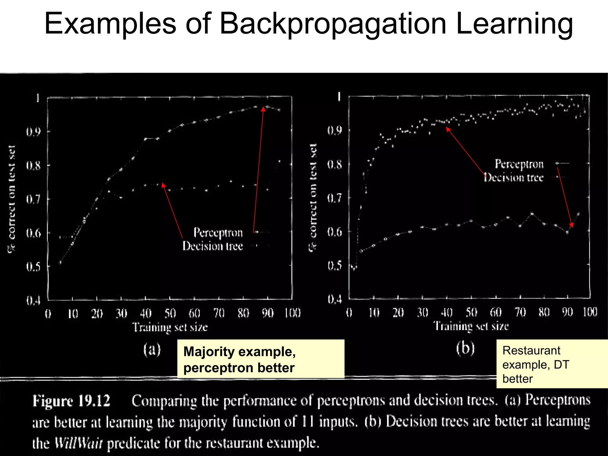Examples of Backpropagation Learning
Majority example,
perceptron better
Restaurant
example, DT
better
 
