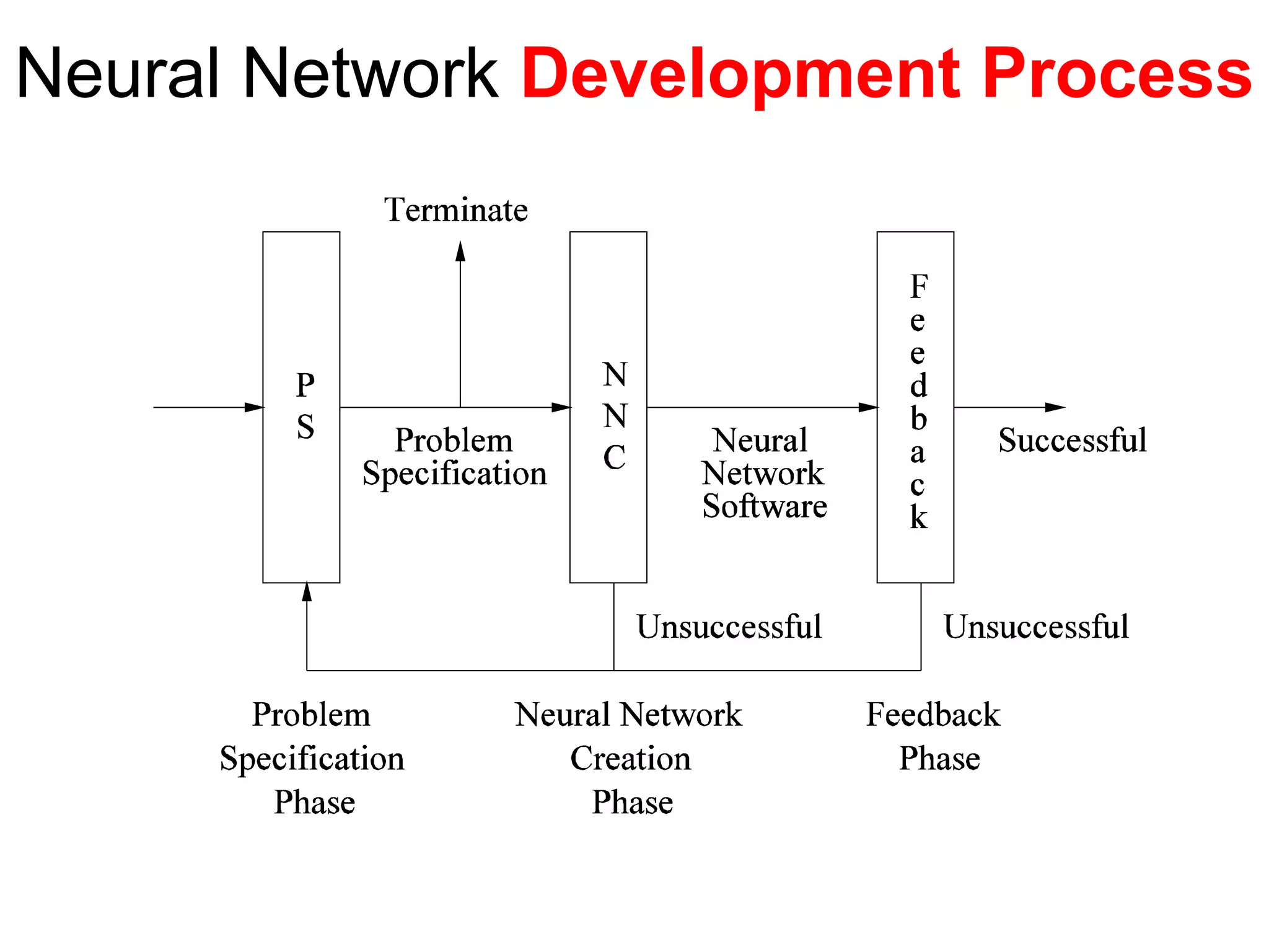 Neural Network Development Process
 