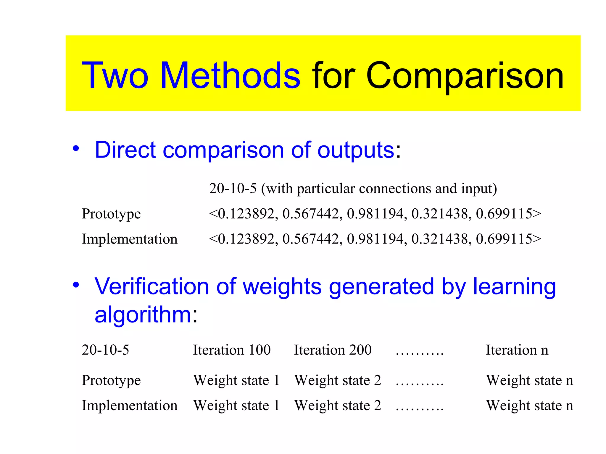 Two Methods for Comparison
• Direct comparison of outputs:
• Verification of weights generated by learning
algorithm:
20-10-5 (with particular connections and input)
Prototype <0.123892, 0.567442, 0.981194, 0.321438, 0.699115>
Implementation <0.123892, 0.567442, 0.981194, 0.321438, 0.699115>
20-10-5 Iteration 100 Iteration 200 ………. Iteration n
Prototype Weight state 1 Weight state 2 ………. Weight state n
Implementation Weight state 1 Weight state 2 ………. Weight state n
 