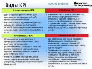 12
Количественные KPI Расчетные KPI
Данные для их расчета могут быть
получены из управленческой либо
бухгалтерской отчетности.
Рассчитываются в денежных единицах,
штуках или процентах (например,
НОР/ОР, доля просроченных кредитов в
общем объеме кредитного портфеля и
т.п.)
Ключевые показатели эффективности,
для которых определены четкие
алгоритмы расчета (формулы) и
существуют объективные источники
получения исходных данных (например,
операционный результат на
сотрудника, средний объем на продавца
и т.п.)
Качественные KPI Экспертные KPI
Определяются в соответствии с
процедурой оценки персонала, либо
доступны из источников,
устанавливающих стандарты качества
работы (например: корпоративные
нормативные документы, указания
руководства и т.п.).
Рассчитываются в процентах, либо
других показателях кроме денежных
(например, диверсификация клиентской
базы и т.п.)
Все остальные ключевые показатели
эффективности. Коэффициент
выполнения плана по данным KPI
представляет собой экспертную оценку
оценивающего.
Оцениваются только в процентах и
заносятся вручную в Форму оценки
(например, качество и полнота
подготовленных материалов,
разработка оперативного отчета,
предпроектное исследование,
отсутствие ошибок, выполнение плана
и т.п.)
www.HR-director.ru
 