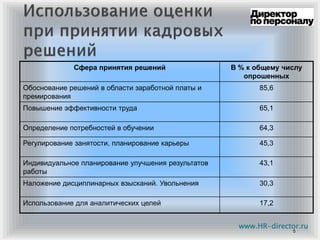 Сфера принятия решений В % к общему числу
опрошенных
Обоснование решений в области заработной платы и
премирования
85,6
Повышение эффективности труда 65,1
Определение потребностей в обучении 64,3
Регулирование занятости, планирование карьеры 45,3
Индивидуальное планирование улучшения результатов
работы
43,1
Наложение дисциплинарных взысканий. Увольнения 30,3
Использование для аналитических целей 17,2
5
www.HR-director.ru
 