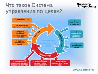 8
10. АНАЛИЗ ИТОГОВ
1.
РАЗРАБОТКА
СТРАТЕГИИ
3.
ПОСТАНОВКА
ЦЕЛЕЙ
4. МОНИТОРИНГ
ПРОЦЕССА В ТЕЧЕНИЕ
ГОДА
5. КОРРЕКТИРОВКА
ЦЕЛЕЙ В СЛУЧАЕ
НЕОБХОДИМОСТИ
9. КОМПЕНСАЦИЯ
(ЗАРПЛАТА И БОНУСЫ)
8. РАЗВИТИЕ,
ОБУЧЕНИЕ
И ПЛАНИРОВАНИЕ
КАРЬЕРЫ
7. ОЦЕНКА
ДОСТИЖЕНИЯ
ЦЕЛЕЙ
2.
ОПЕРАЦИОНА-
ЛИЗАЦИЯ
СТРАТЕГИИ
Годовой цикл
управления по
целям
6. ОПЕРАТИВНАЯ
ПОМОЩЬ СОТРУДНИКУ,
ВЫДЕЛЕНИЕ РЕСУРСОВ
www.HR-director.ru
 