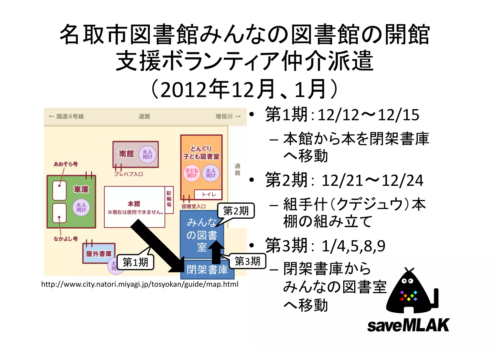名取市図書館みんなの図書館の開館
      支援ボランティア仲介派遣
        （2012年12月、1月）
                                                           • 第1期：12/12～12/15
                                                             – 本館から本を閉架書庫
                                                               へ移動
                                                           • 第2期： 12/21～12/24
                                                   第2期       – 組手什（クデジュウ）本
                                         みんな                   棚の組み立て
                                         の図書
                                          室                • 第3期： 1/4,5,8,9
                      第1期                             第3期
                                         閉架書庫                – 閉架書庫から
http://www.city.natori.miyagi.jp/tosyokan/guide/map.html
                                                               みんなの図書室
                                                               へ移動
 