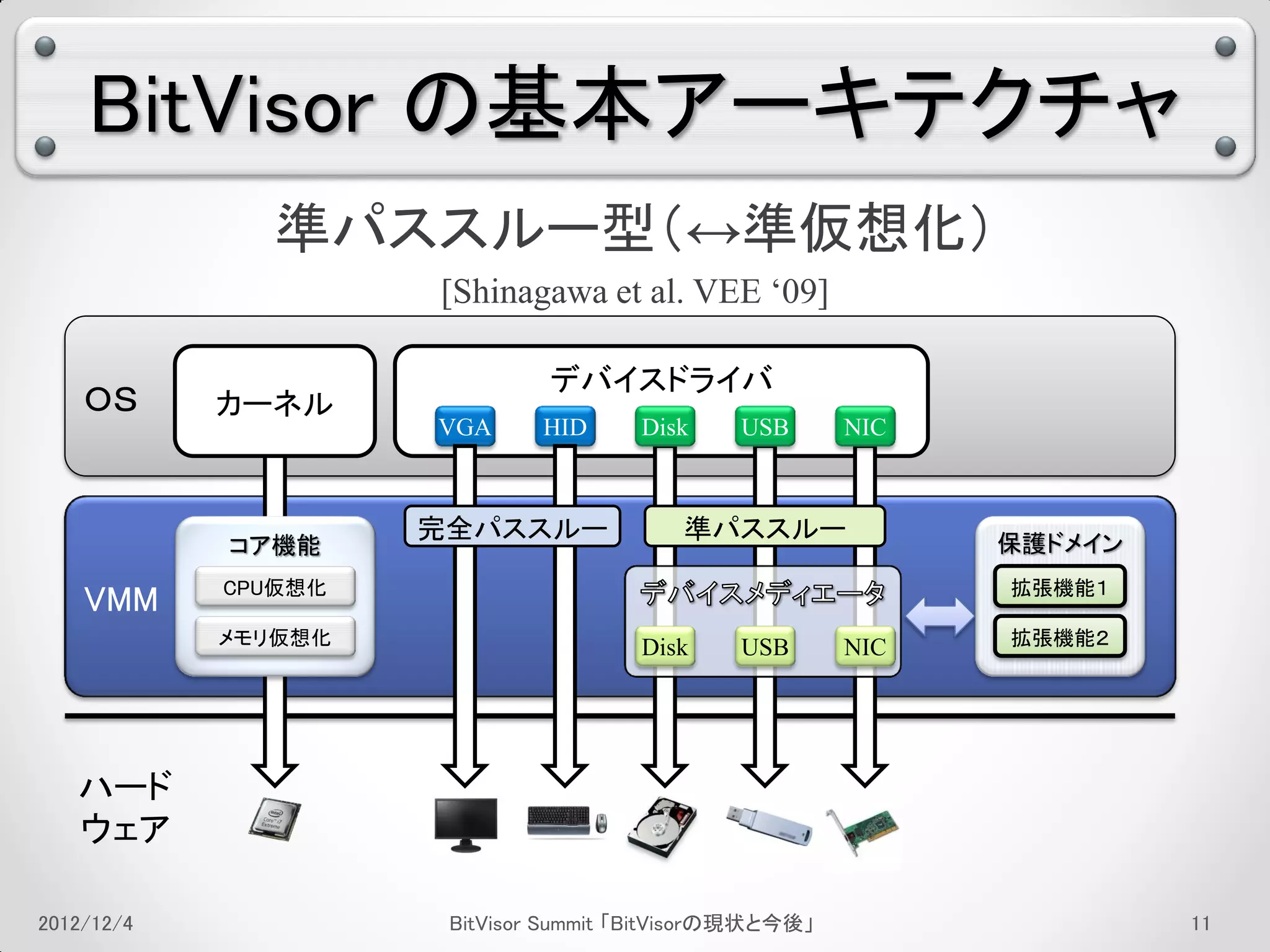 BitVisor の基本アーキテクチャ
              準パススルー型（↔準仮想化）
                     [Shinagawa et al. VEE ‘09]

                              デバイスドライバ
    ＯＳ      カーネル
                     VGA      HID     Disk     USB       NIC



                     完全パススルー              準パススルー               保護ドメイン
            コア機能
            CPU仮想化                                             拡張機能１
    VMM
            メモリ仮想化                    Disk     USB       NIC   拡張機能２




   ハード
   ウェア

2012/12/4             BitVisor Summit 「BitVisorの現状と今後」                  7
 