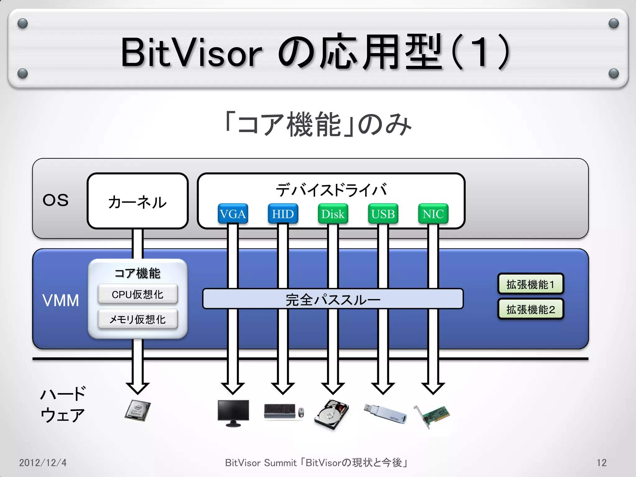 BitVisor の応用型（１）
                     「コア機能」のみ

                             デバイスドライバ
    ＯＳ      カーネル
                     VGA     HID     Disk     USB       NIC



            コア機能
                                                              拡張機能１
            CPU仮想化
    VMM                        完全パススルー
                                                              拡張機能２
            メモリ仮想化




   ハード
   ウェア

2012/12/4            BitVisor Summit 「BitVisorの現状と今後」                 8
 