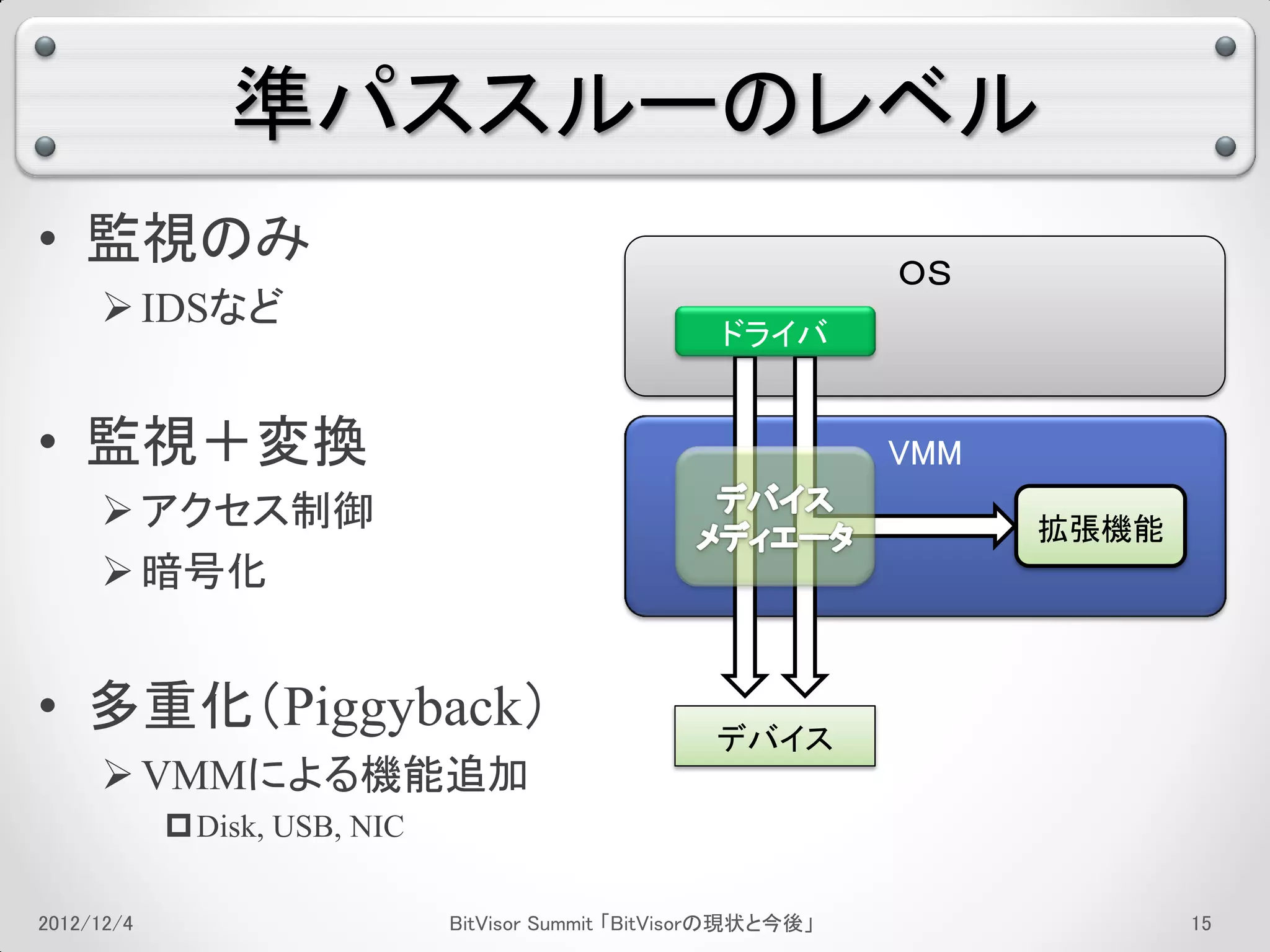 準パススルーのレベル
• 監視のみ                                                            ＯＳ
      IDSなど
                                                      ドライバ


• 監視＋変換                                                           VMM
      アクセス制御                                                           拡張機能
      暗号化


• 多重化（Piggyback）                                      デバイス
      VMMによる機能追加
             Disk, USB, NIC

2012/12/4                      BitVisor Summit 「BitVisorの現状と今後」                11
 