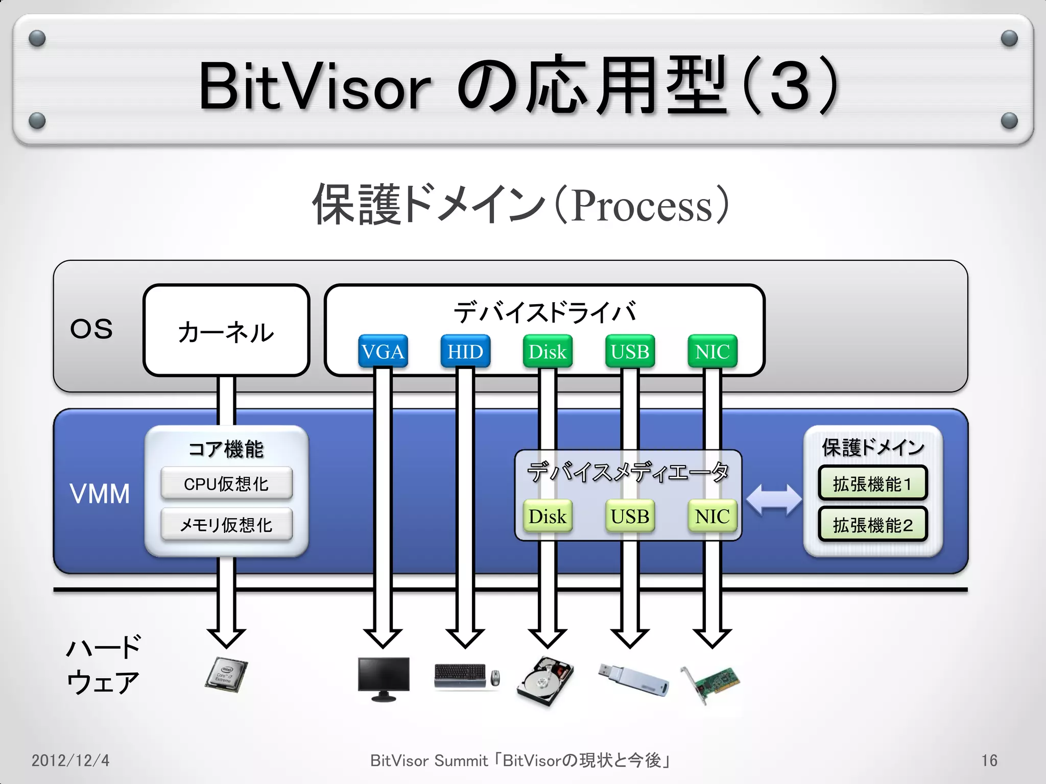 BitVisor の応用型（３）
                     保護ドメイン（Process）

                               デバイスドライバ
    ＯＳ      カーネル
                      VGA      HID     Disk     USB       NIC



            コア機能                                                保護ドメイン
            CPU仮想化                                              拡張機能１
    VMM
            メモリ仮想化                     Disk     USB       NIC   拡張機能２




   ハード
   ウェア

2012/12/4              BitVisor Summit 「BitVisorの現状と今後」                  12
 