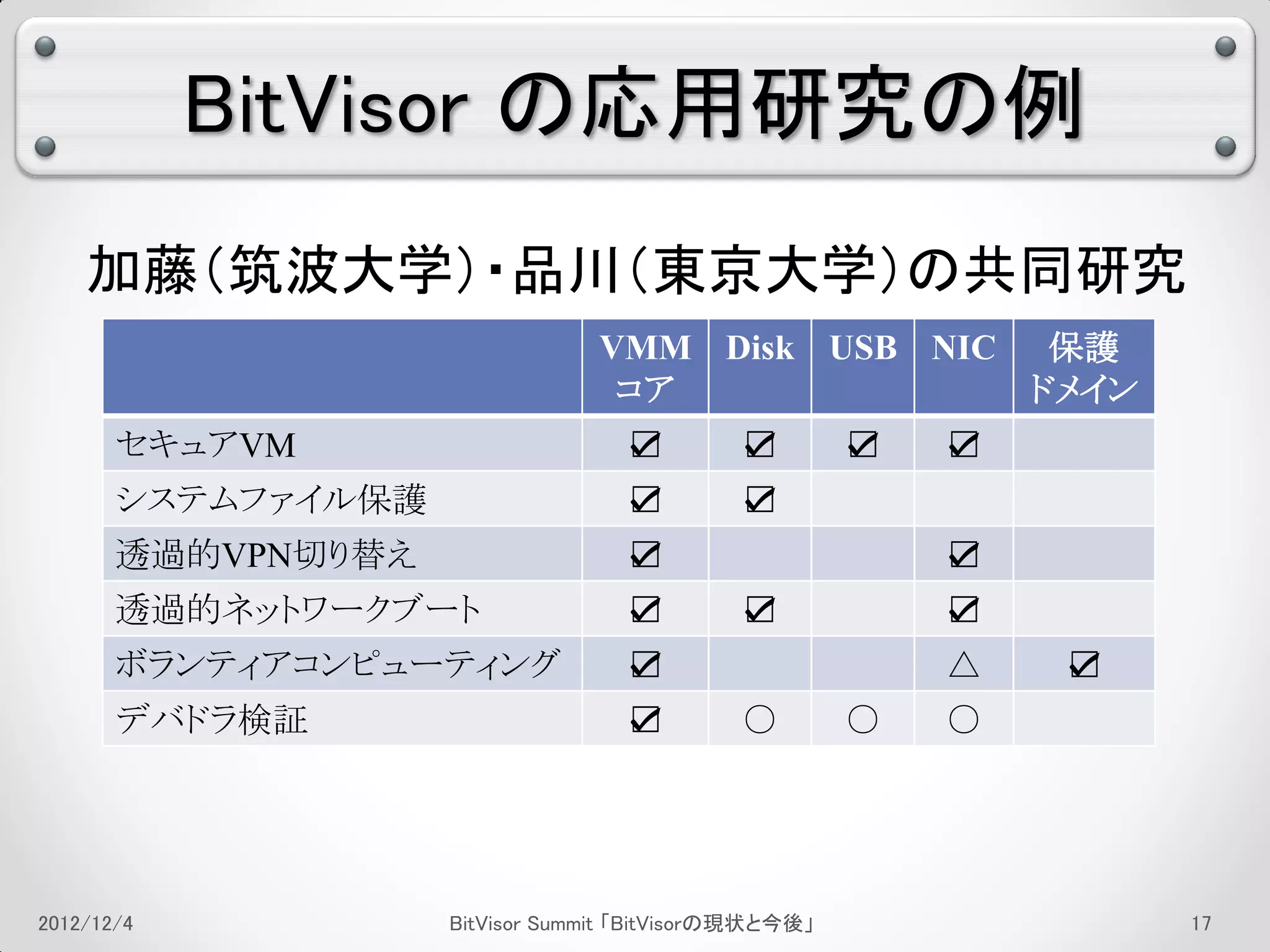 BitVisor の応用研究の例
    加藤（筑波大学）・品川（東京大学）の共同研究
                                 VMM Disk USB NIC 保護
                                  コア              ドメイン
       セキュアVM                      ☑         ☑         ☑   ☑
       システムファイル保護                  ☑         ☑
       透過的VPN切り替え                  ☑                       ☑
       透過的ネットワークブート                ☑         ☑             ☑
       ボランティアコンピューティング             ☑                       △   ☑
       デバドラ検証                      ☑         ○         ○   ○




2012/12/4           BitVisor Summit 「BitVisorの現状と今後」               13
 