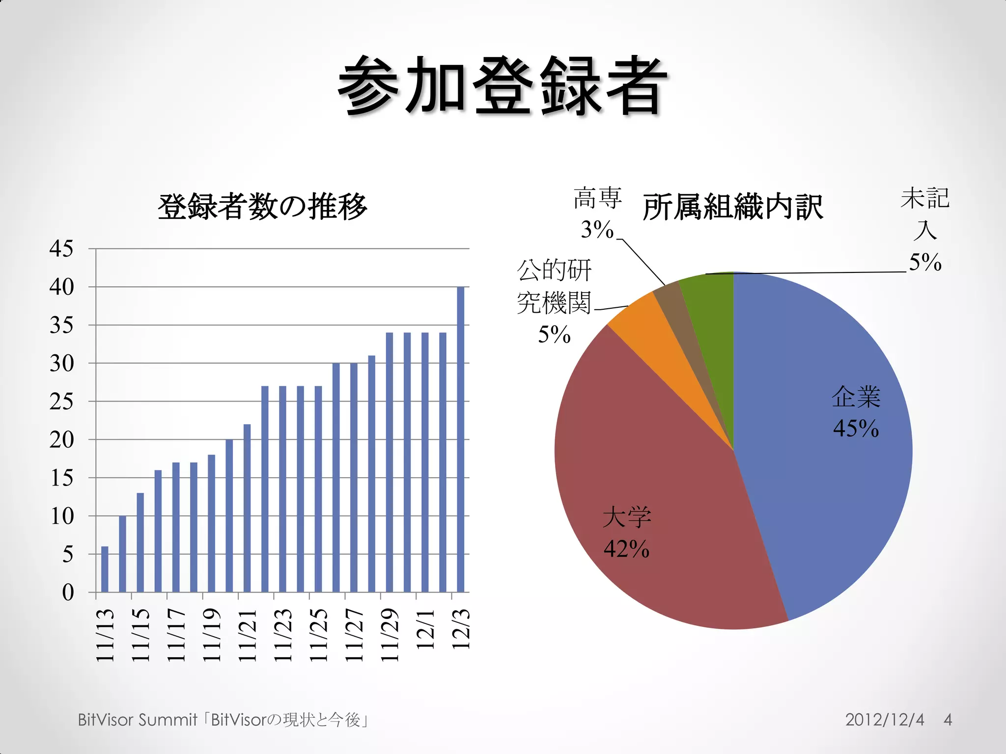 参加登録者
     登録者数の推移     高専    所属組織内訳         未記
                 3%                    入
45
               公的研                    5%
40
               究機関
35              5%
30
25                              企業
20                              45%
15
10                   大学
 5                   42%
 0
     11/23
     11/13
     11/15
     11/17
     11/19
     11/21

     11/25
     11/27
     11/29
      12/1
      12/3
 