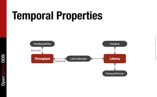 Advanced OpenSplice Programming - Part II | PDF