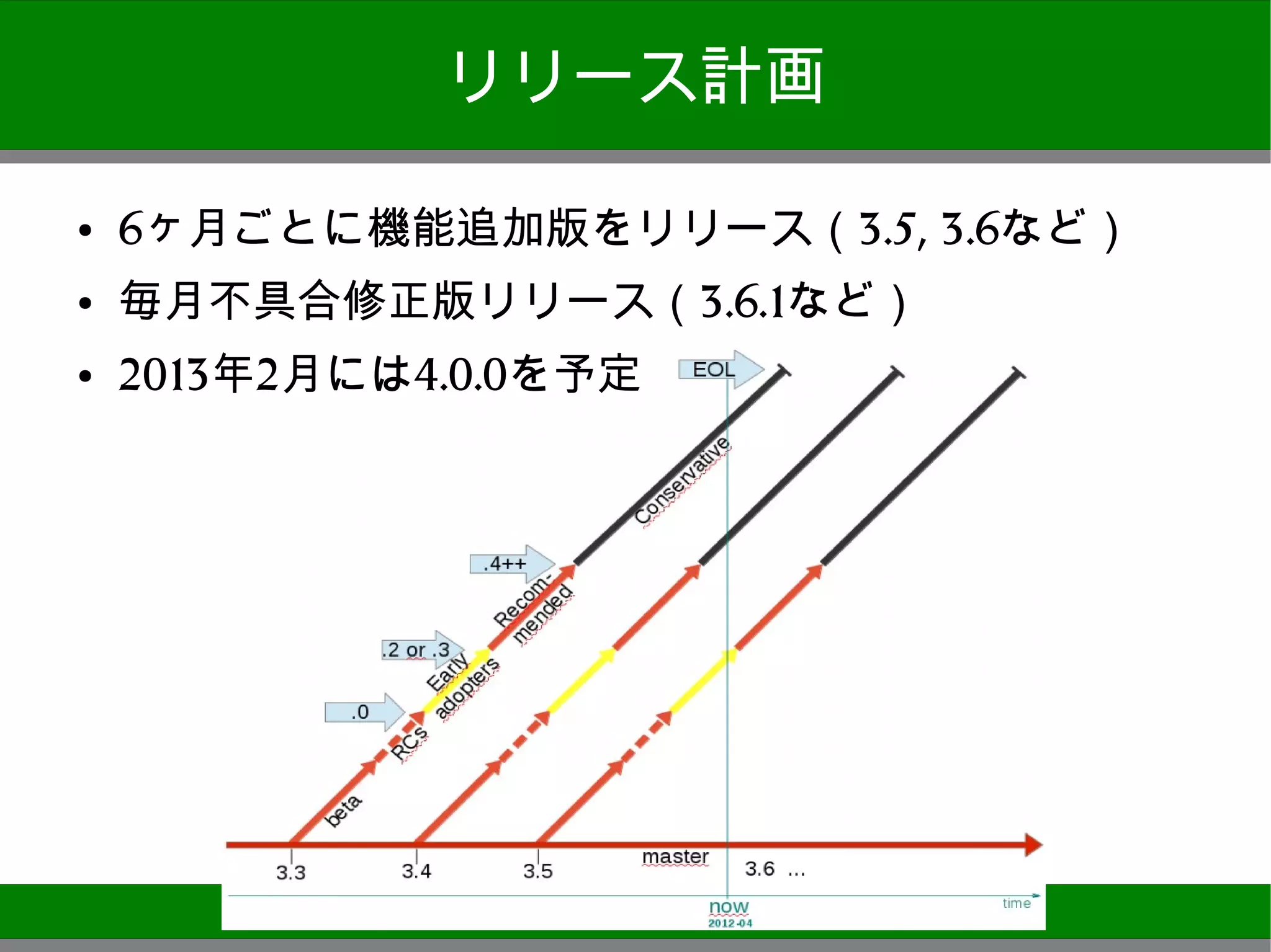 リリース計画

●
    6ヶ月ごとに機能追加版をリリース（3.5, 3.6など）
●
    毎月不具合修正版リリース（3.6.1など）
●
    2013年2月には4.0.0を予定




                                   14
 