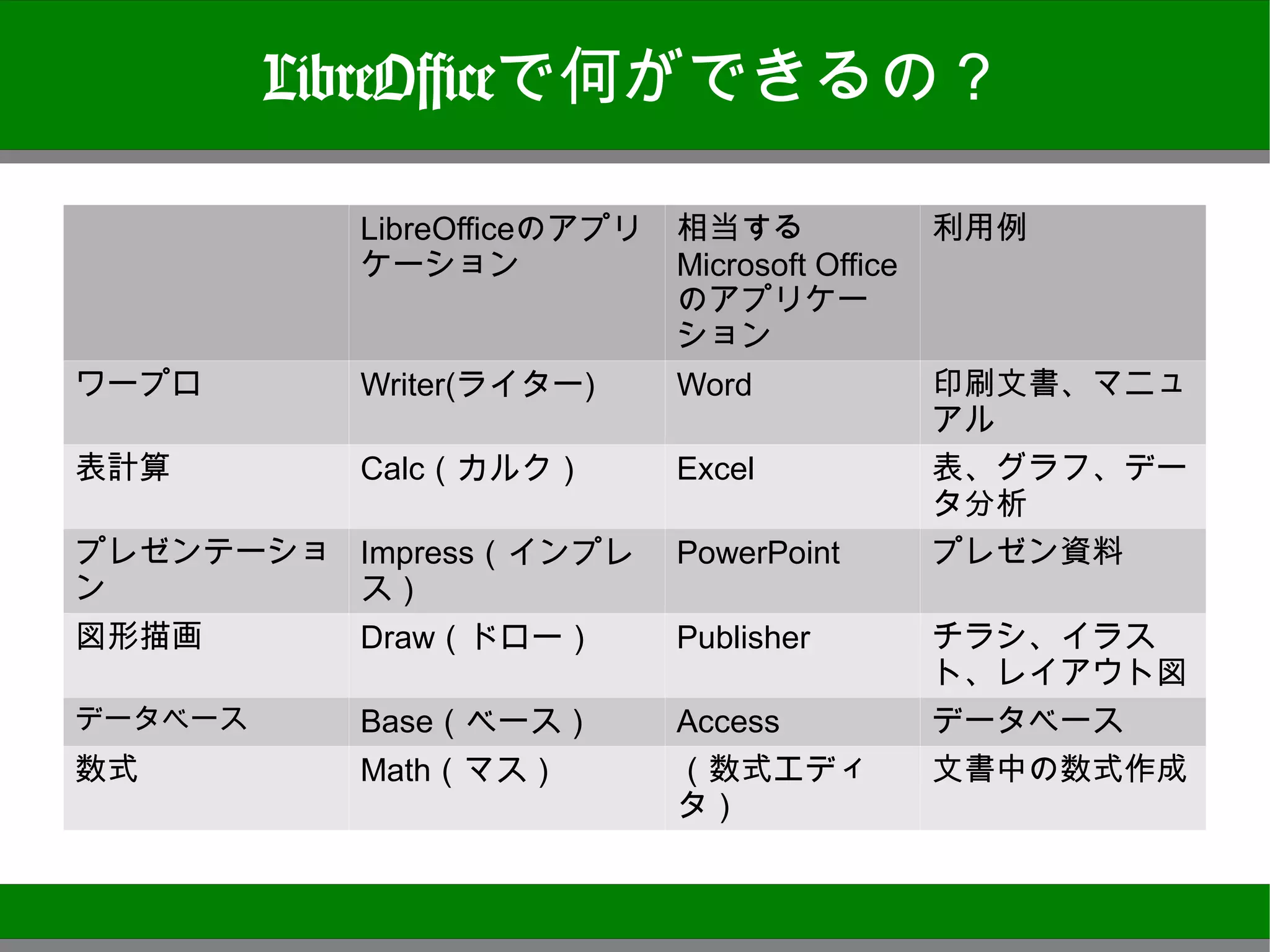LibreOfficeで何ができるの？

            LibreOfficeのアプリ   相当する               利用例
            ケーション             Microsoft Office
                              のアプリケーショ
                              ン
ワープロ        Writer(ライター)      Word               印刷文書、マニュア
                                                 ル
表計算         Calc（カルク）         Excel              表、グラフ、データ
                                                 分析
プレゼンテーション   Impress（インプレス） PowerPoint            プレゼン資料
図形描画        Draw（ドロー）      Publisher             チラシ、イラスト、レ
                                                 イアウト図
データベース      Base（ベース）         Access             データベース
数式          Math（マス）          （数式エディタ）           文書中の数式作成




                                                              6
 