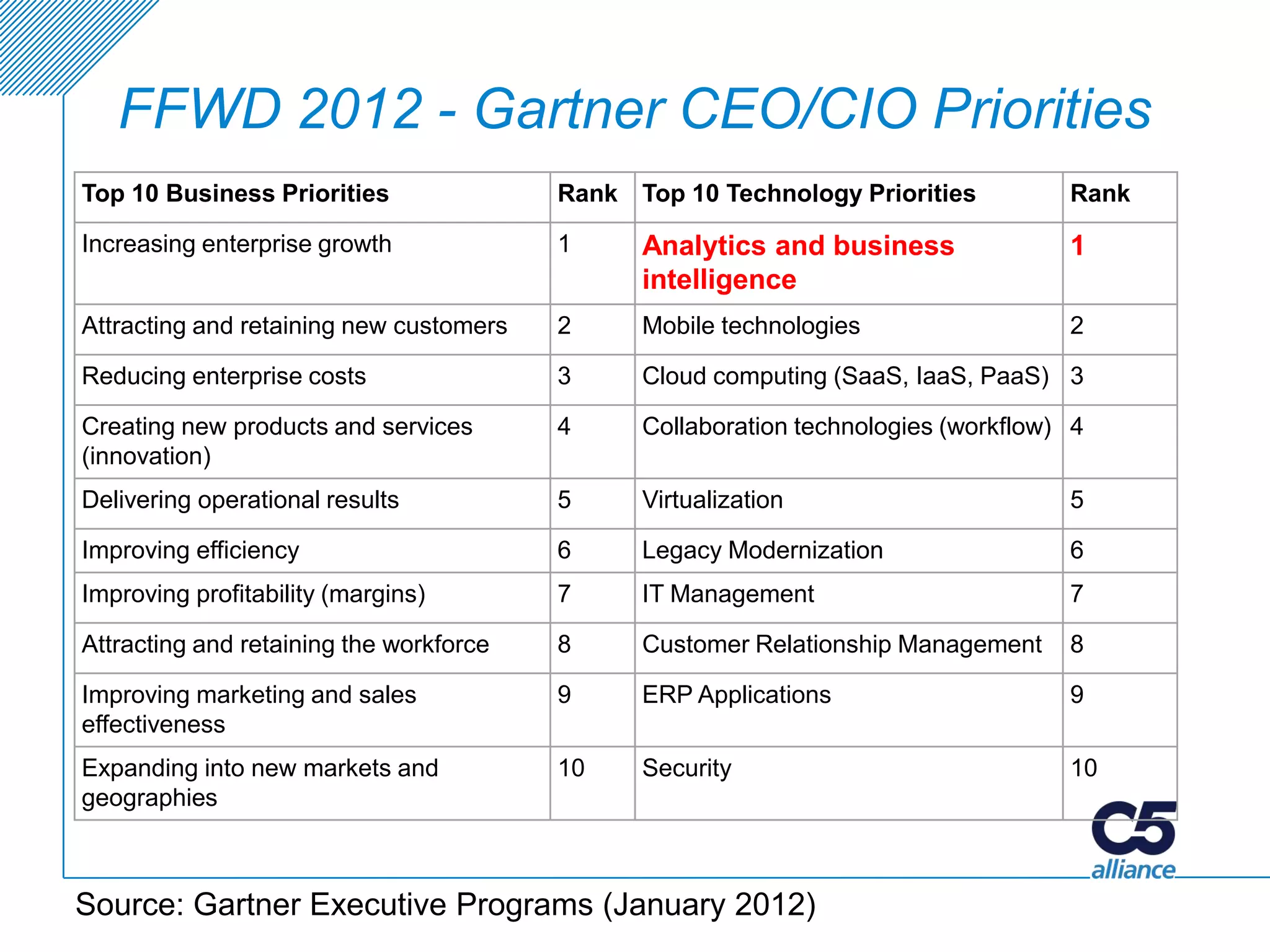 FFWD 2012 - Gartner CEO/CIO Priorities
Top 10 Business Priorities               Rank Top 10 Technology Priorities          Rank

Increasing enterprise growth             1     Analytics and business               1
                                               intelligence
Attracting and retaining new customers   2     Mobile technologies                  2

Reducing enterprise costs                3     Cloud computing (SaaS, IaaS, PaaS) 3

Creating new products and services       4     Collaboration technologies (workflow) 4
(innovation)
Delivering operational results           5     Virtualization                       5

Improving efficiency                     6     Legacy Modernization                 6
Improving profitability (margins)        7     IT Management                        7

Attracting and retaining the workforce   8     Customer Relationship Management     8

Improving marketing and sales            9     ERP Applications                     9
effectiveness
Expanding into new markets and           10    Security                             10
geographies



Source: Gartner Executive Programs (January 2012)
 