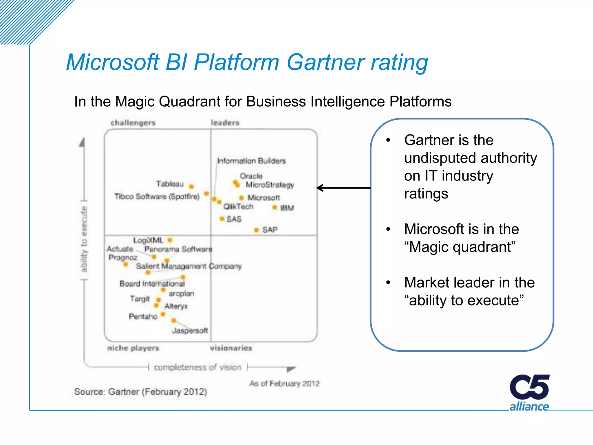 Microsoft BI Platform Gartner rating
In the Magic Quadrant for Business Intelligence Platforms

                                              • Gartner is the
                                                undisputed authority
                                                on IT industry
                                                ratings

                                              • Microsoft is in the
                                                “Magic quadrant”

                                              • Market leader in the
                                                “ability to execute”
 