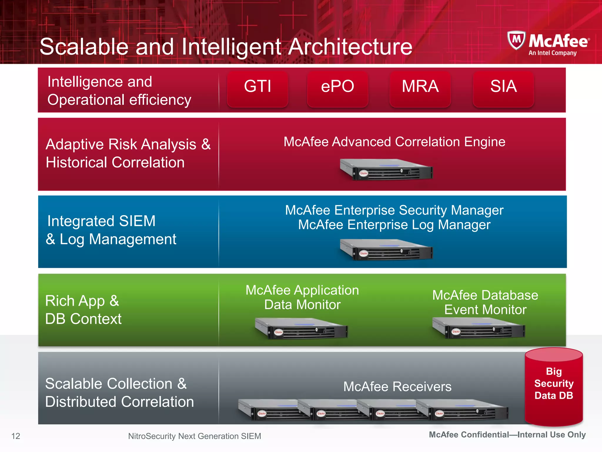 Scalable and Intelligent Architecture
     Intelligence and                          GTI          ePO          MRA               SIA
     Operational efficiency

     Adaptive Risk Analysis &                          McAfee Advanced Correlation Engine
     Historical Correlation


                                                       McAfee Enterprise Security Manager
     Integrated SIEM                                    McAfee Enterprise Log Manager
     & Log Management


                                               McAfee Application            McAfee Database
     Rich App &                                  Data Monitor                 Event Monitor
     DB Context


                                                                                                       Big
     Scalable Collection &                                      McAfee Receivers                     Security
                                                                                                     Data DB
     Distributed Correlation

12                NitroSecurity Next Generation SIEM                         McAfee Confidential—Internal Use Only
 