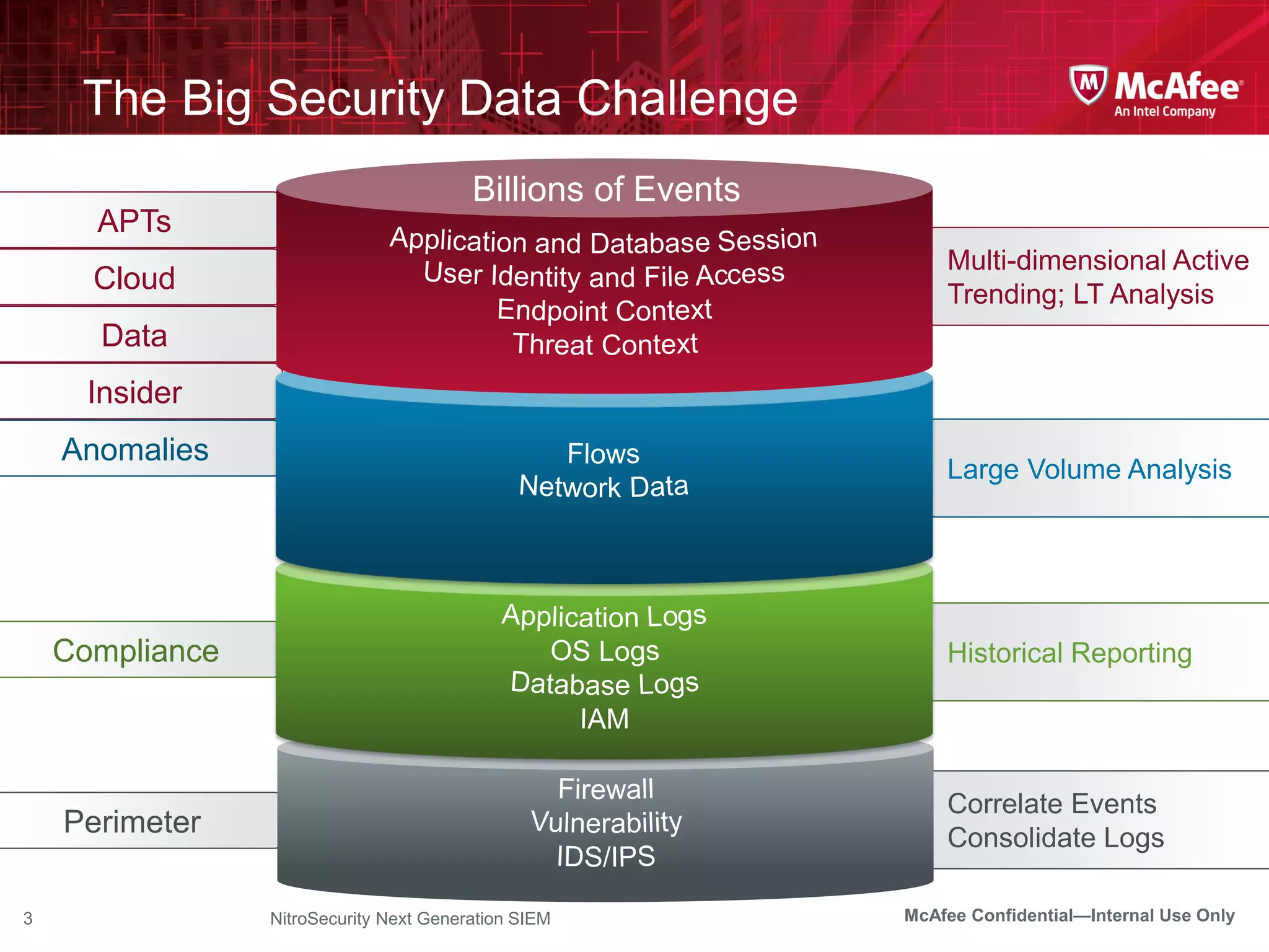 The Big Security Data Challenge
                                         Billions of Events
      APTs
                                                                  Multi-dimensional Active
      Cloud                                                       Trending; LT Analysis
       Data
      Insider
    Anomalies
                                                                  Large Volume Analysis




    Compliance                                                    Historical Reporting


                                       Thousands of Events
                                                                  Correlate Events
    Perimeter                                                     Consolidate Logs

3                NitroSecurity Next Generation SIEM           McAfee Confidential—Internal Use Only
 