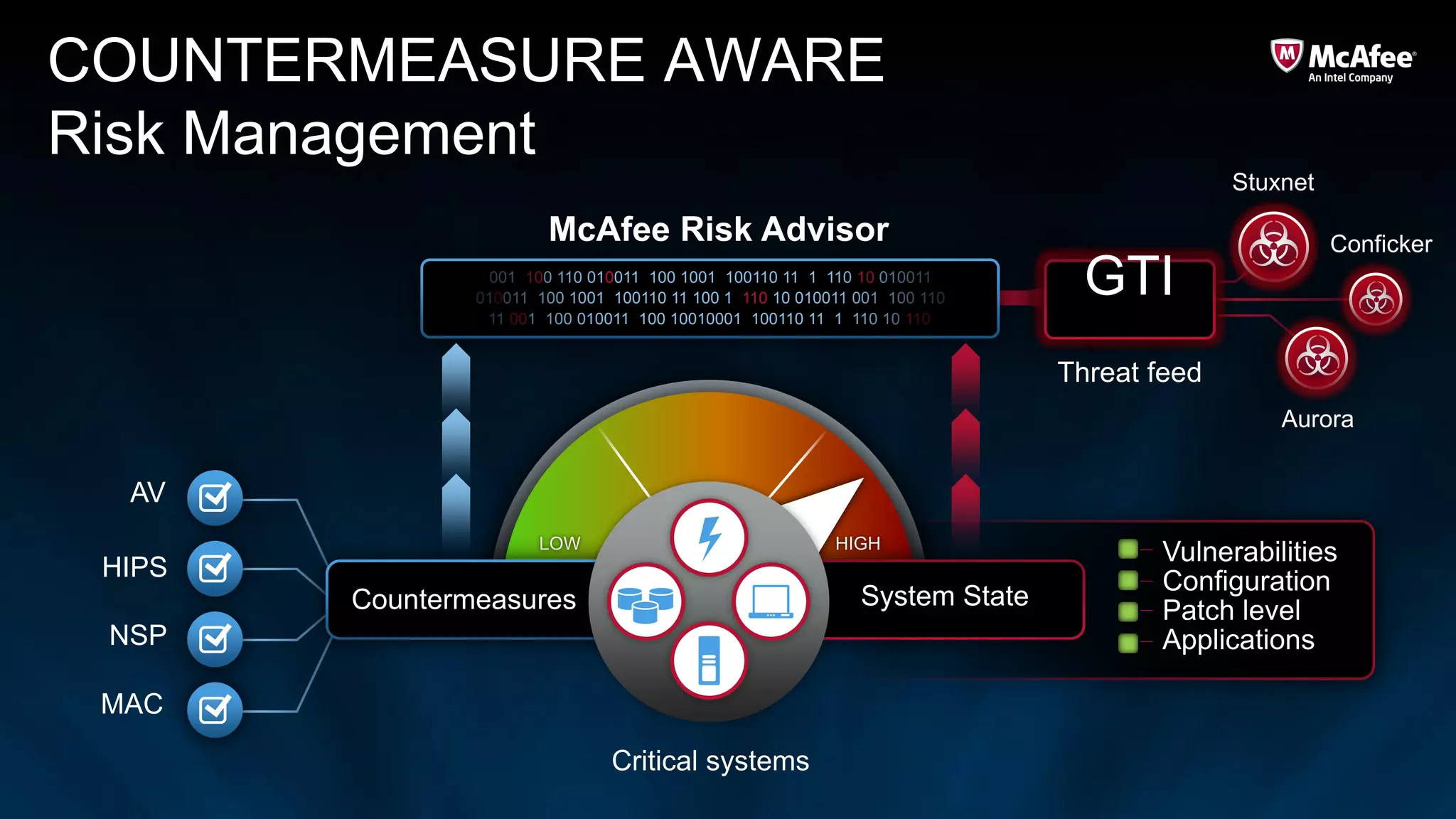COUNTERMEASURE AWARE
Risk Management
                                                                                           Stuxnet

                        McAfee Risk Advisor                                                          Conficker
                  001 100 110 010011 100 1001 100110 11 1 110 10 010011
                010011 100 1001 100110 11 100 1 110 10 010011 001 100 110
                                                                               GTI
                 11 001 100 010011 100 10010001 100110 11 1 110 10 110


                                                                             Threat feed
                                                                                               Aurora


  AV
                       LOW                                 HIGH
                                                                                    Vulnerabilities
 HIPS                                                                               Configuration
        Countermeasures                                       System State
                                                                                    Patch level
 NSP                                                                                Applications

 MAC

                                Critical systems
 