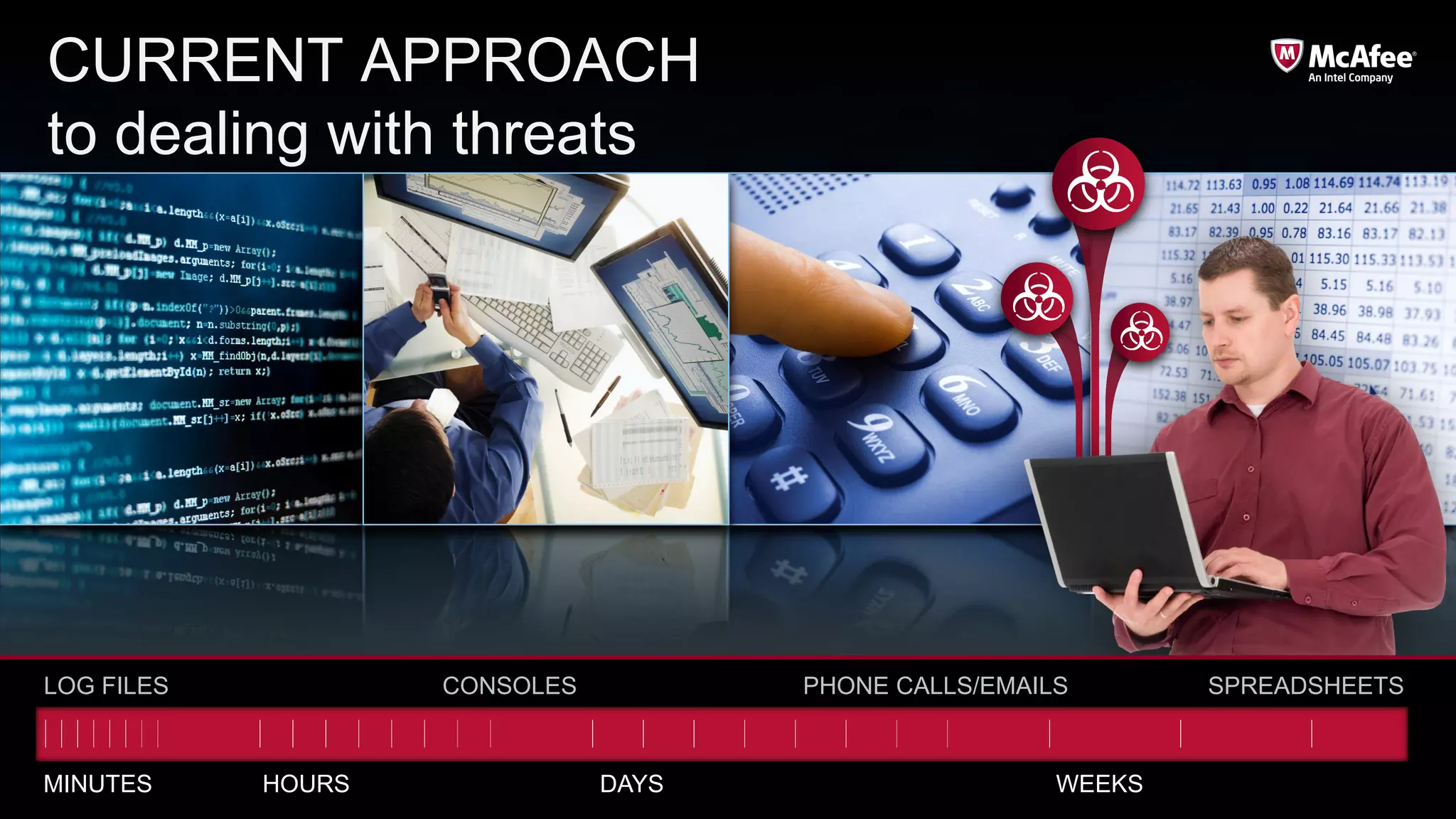 CURRENT APPROACH
to dealing with threats




LOG FILES           CONSOLES          PHONE CALLS/EMAILS       SPREADSHEETS



MINUTES     HOURS              DAYS                    WEEKS
 