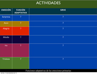 ACTIVIDADES
 EMOCIÓN                   FUNCIÓN	
                                     SIRVE
                          ADAPTATIVA
  Sorpresa                       ?                                         ?

      Asco                       ?                                         ?

    Alegría                      ?                                         ?


    Miedo                        ?                                         ?


       Ira                       ?                                         ?




   Tristeza                      ?                                         ?




                                     Funciones adaptativas de las emociones primarias
viernes, 14 de diciembre de 12
 