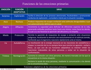 Funciones de las emociones primarias
 EMOCIÓN                   FUNCIÓN	
                                                                    SIRVE
                          ADAPTATIVA
  Sorpresa                 Exploración           Facilita	
   la	
   dirección	
   de	
   los	
   procesos	
   atencionales,	
   focalizándolos	
   y	
  promoviendo	
  
                                                 conductas	
  de	
  exploración	
  ,	
  curiosidad	
  e	
  interés	
  por	
  la	
  situación	
  novedosa.	
  	
  

      Asco                       Rechazo         Produce	
  respuestas	
  de	
  escape	
  o 	
  evitación	
  ante	
  esNmulos	
  desagradables	
  o 	
  que	
  
                                                 son	
  potencialmente	
  dañinos	
  para	
  la	
  salud.
    Alegría                  Aﬁliación	
         Incrementa	
   la	
   capacidad	
   para	
   disfrutar	
   de	
   diferentes	
   aspectos	
   de	
   la	
   vida,	
  
                                                 generando	
  ac<tudes	
  posi<vas	
  tanto	
  hacia	
  uno	
   mismo,	
  como	
  hacia	
  los	
  demás;	
  
                                                 lo	
  cual	
  a	
  su	
  vez	
  favorece	
  la	
  aparición	
  del	
  altruismo	
  y	
  la	
  empaNa.
    Miedo                   Protección           Permite	
   la	
   aparición	
   de	
   respuestas	
   de	
   escape	
   o	
   evitación	
   ante	
   situaciones	
  
                                                 peligrosas,	
   focalizando	
  la	
  atención	
  casi	
  exclusivamente	
  en	
  el	
   esNmulo	
  temido,	
  
                                                 facilitando	
  que	
  el	
  organismo	
  reaccione	
  rápidamente	
  ante	
  el	
  mismo.
       Ira                Autodefensa            La	
   movilización	
   de	
   la	
   energía	
   necesaria	
   en	
   las	
   reacciones	
   de	
   autodefensa	
   y	
  
                                                 ataque.	
  La	
  reacción	
  de	
  ira	
  no	
  siempre	
  <ene	
  que	
  concluir	
  en	
  agresión	
  –verbal	
  o	
  
                                                 Zsica-­‐,	
   ya	
   que	
   una	
   de	
   sus	
   funciones	
   adapta<vas	
   es	
   intentar	
   inhibir	
   las	
  
                                                 reacciones	
   indeseables	
   de	
   otras	
   personas	
   y	
   evitar	
   así	
   la	
   situación	
   de	
  
                                                 confrontación.
   Tristeza              Reintegración           Aumenta	
  la	
  cohesión	
  con	
   otras	
  personas,	
  de	
   manera	
  marcada	
  con	
   las	
  que	
   se	
  
                                                 encuentran	
  en	
  la	
  misma	
  situación.	
  
                                                 Reclama	
  la	
  ayuda	
  de	
   otras	
  personas,	
   mediante	
   la	
  comunicación	
  a	
  los	
  demás	
  
                                                 de	
  no	
  encontrarnos	
  bien.
                                             Funciones adaptativas de las emociones primarias
viernes, 14 de diciembre de 12
 