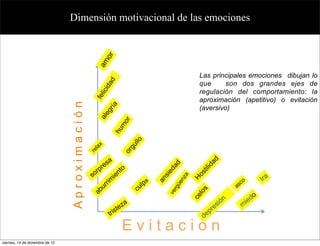 Dimensión motivacional de las emociones




                                                          or
                                                     am
                                                                                                                  Las principales emociones dibujan lo



                                                             ad
                                                                                                                  que      son dos grandes ejes de

                                                     ci d
                                                                                                                  regulación del comportamiento: la
                                                     i
                                                 fel                                                              aproximación (apetitivo) o evitación
                                 Aproximación

                                                             ría                                                  (aversivo)
                                                         eg
                                                     al


                                                                           or
                                                                         m
                                                                 hu

                                                                                  llo
                                                                                 gu
                                                    x
                                                la
                                                re




                                                                            or




                                                            sa




                                                                                                                          ad
                                                          e
                                                                                                        d
                                                         r




                                                                                                                         id
                                                    p                        o                         da
                                                 or                        nt



                                                                                                                     til
                                                                                                  sie
                                                s                        e


                                                                                                                 os
                                                                     i                                                                                      Ira
                                                             ri m                                           za

                                                                                                                 H
                                                                                                  an


                                                                                             pa                                             co
                                                                                                            en
                                                           ur                           ul                                                as
                                                                                                          ü

                                                         b                            c
                                                                                                       rg




                                                                                                                     s
                                                     a
                                                                                                       ve




                                                                                                                 lo                                    do
                                                                                                                 ce
                                                                         a                                                      si   ón          i   e
                                                                      ez                                                      e                m
                                                                tri st                                                    e pr
                                                                                                                      d
                                                                            Evitación
viernes, 14 de diciembre de 12
 