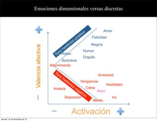 Emociones dimensionales versus discretas



                                                                                                             Amor
                                                                                         itivo
                                                                                     p os           Felicidad
                                                                            n i co
                                                                                                   Alegría
                                                                     dó
                                 Valencia afectiva
                                                             h     e
                                                           o                                 Humor
                                                        Ton Relax
                                                                                             Orgullo
                                                            Sorpresa
                                                     Aburrimiento
                                                       To
                                                          n   o                                          Ansiedad
                                                                  he
                                                                       dó                   Vergüenza
                                                                            nic                                 Hostilidad
                                                                               o
                                                       tristeza                    ne            Celos
                                                                                        ga               Asco
                                                                            tiv
                                                                                o
                                                                   Depresión                                        Ira
                                                                                                    Miedo


                                                                              Activación
viernes, 14 de diciembre de 12
 