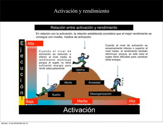 Activación y rendimiento


                                               Relación entre activación y rendimiento
                                    En relación con la activación, la relación establecida considera que el mejor rendimiento se
                                    consigue con niveles medios de activación.

                     E       Alta                                                          Cuando el nivel de activación es
                     j                Cuando el nivel de
                                                                                           excesivamente intenso o superior al
                                                                                           nivel medio, el rendimiento también

                     e                activación es reducido a
                                      inferior al nivel medio el
                                                                                           disminuye, porque, en este caso el
                                                                                           sujeto tiene dificultad para canalizar
                                      rendimiento disminuye                                tanta energía.
                     c                porque el sujeto no tiene
                                      suficiente energía para
                     u                rendir adecuadamente
                                                                   óptima
                     c
                     i                                    Alerta             Ansiedad
                     ó
                     n                          Sueño                          Desorganización

                           Baja                                     Media                                      Alta

                                                         Activación
viernes, 14 de diciembre de 12
 