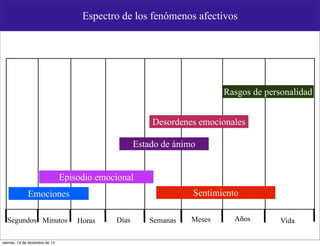 Espectro de los fenómenos afectivos




                                                                           Rasgos de personalidad


                                                         Desordenes emocionales

                                                     Estado de ánimo


                                 Episodio emocional
              Emociones                                            Sentimiento

  Segundos Minutos                   Horas    Días       Semanas   Meses     Años        Vida

viernes, 14 de diciembre de 12
 
