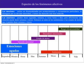 Espectro de los fenómenos afectivos

   Las emociones suelen ser desencadenadas por acontecimientos y circunstancias particulares, se
   distinguen por su elevada intensidad, y tienen una duración más bien reducida.

   Las emociones pueden durar segundos, minutos, a veces horas y días; pero difícilmente una
   emoción puede durar semanas o meses. Entonces se entra en los sentimientos o los estados de ánimo
   que sí pueden durar semanas o meses.


                                                                                   Rasgos de personalidad

                                                             Desordenes emocionales

                                                      Estado de ánimo
                                 Episodio emocional

             Emociones
              agudas                                                     Sentimiento

  Segundos Minutos                  Horas      Días     Semanas         Meses      Años           Vida


viernes, 14 de diciembre de 12
 