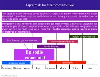Espectro de los fenómenos afectivos

   Son diversos estados emotivos que se suceden y se ligan a un mismo acontecimiento. Un suceso
   determinado puede hacer sentir una multiplicidad de emociones que a veces se confunden y pueden
   ser vividas como una sola.

   Por ejemplo, a final de curso un niño está contento por haber aprobado y marchar de vacaciones con
   su familia; pero al mismo tiempo se siente triste porque el día de la salida es el cumpleaños de su
   mejor amigo y no podrá estar en la fiesta. Un episodio emocional que se alarga se puede
   convertir en un sentimiento.

                                                                             Rasgos de personalidad
           Más duradero que una emoción               Desordenes emocionales

                                                Estado de ánimo

                                 Episodio
                                 emocional
             Emociones agudas                                      Sentimiento

  Segundos Minutos               Horas   Días     Semanas         Meses      Años          Vida


viernes, 14 de diciembre de 12
 