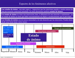 Espectro de los fenómenos afectivos

  Los estados de ánimo son más vagos o imprecisos que las emociones agudas y suelen carecer de
  una provocación contextual inmediata. Se suele denominar también estados de humor.
  Un estado de ánimo no tiene una motivación clara. A diferencia de una emoción o sentimiento , en
  un estado de ánimo no tiene que haber necesariamente un objeto o acontecimiento que lo provoque.
  Los Estados de ánimo son de menos intensidad y de más duración que las emociones. Pueden durar
  desde unas horas hasta varios meses.


      Las emociones
      reclaman una                                                           Rasgos de personalidad
      respuesta                                          Desordenes emocionales
      urgente
      Los estados de
      ánimo no.                                Estado
                                              de ánimo
                                 Episodio emocional
            Emociones agudas                                       Sentimiento

  Segundos Minutos                 Horas       Días   Semanas    Meses           Años      Vida

viernes, 14 de diciembre de 12
 