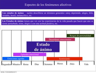 Espectro de los fenómenos afectivos

   Los estados de ánimo suelen describirse en términos generales: estoy deprimido. alegre, feliz,
   irritable, hostil, melancólico, etc.

  Los Estados de ánimo tienen que ver con las experiencias de la vida pasada que hacen que uno se
  sienta perturbado, triste, alegre o con una actitud positiva, etc.




                                                                             Rasgos de personalidad
                                                         Desordenes emocionales

                                               Estado
                                              de ánimo
                                 Episodio emocional
            Emociones agudas                                       Sentimiento

  Segundos Minutos                 Horas      Días    Semanas    Meses       Años          Vida


viernes, 14 de diciembre de 12
 