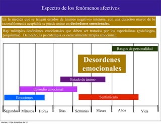 Espectro de los fenómenos afectivos

 En la medida que se tengan estados de ánimos negativos intensos, con una duración mayor de lo
 razonablemente aceptable se puede entrar en desórdenes emocionales.
 Hay múltiples desórdenes emocionales que deben ser tratados por los especialistas (psicólogos,
 psiquiatras). De hecho, la psicoterapia es esencialmente terapia emocional.


                                                                                    Rasgos de personalidad


                                                              Desordenes
                                                              emocionales
                                                       Estado de ánimo

                                 Episodio emocional

                 Emociones                                                Sentimiento


  Segundos Minutos                  Horas       Días     Semanas         Meses          Años      Vida

viernes, 14 de diciembre de 12
 
