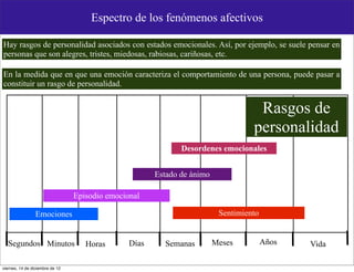 Espectro de los fenómenos afectivos

Hay rasgos de personalidad asociados con estados emocionales. Así, por ejemplo, se suele pensar en
personas que son alegres, tristes, miedosas, rabiosas, cariñosas, etc.

En la medida que en que una emoción caracteriza el comportamiento de una persona, puede pasar a
constituir un rasgo de personalidad.


                                                                                    Rasgos de
                                                                                   personalidad
                                                              Desordenes emocionales


                                                       Estado de ánimo

                                 Episodio emocional

                 Emociones                                                Sentimiento


  Segundos Minutos                  Horas       Días     Semanas         Meses          Años   Vida

viernes, 14 de diciembre de 12
 
