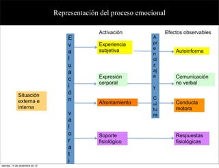 Representación del proceso emocional

                                               Activación             Efectos observables
                                     E                           A
                                                                 pr
                                     v         Experiencia
                                               subjetiva         e
                                     a                           n
                                                                          Autoinforma
                                     l                           di
                                     u                           z
                                     a                           aj
                                               Expresión         e        Comunicación
                                     c
                                               corporal                   no verbal
                                     i                           y
             Situación               ó
                                     n                           C
             externa e                         Afrontamiento     ul       Conducta
             interna                                             tu       motora
                                     v                           ra
                                     a
                                     l
                                     o         Soporte                    Respuestas
                                     r         fisiológico                fisiológicas
                                     a
                                     t
                                     i
viernes, 14 de diciembre de 12
 