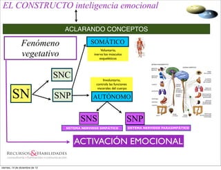 EL CONSTRUCTO inteligencia emocional

                                   ACLARANDO CONCEPTOS

                Fenómeno                       SOMÁTICO
                                                      Voluntario,
                vegetativo                       inerva los músculos
                                                     esqueléticos




                                 SNC                   Involuntario,
                                                  controla las funciones


        SN
                                                   viscerales del cuerpo

                                 SNP            AUTÓNOMO


                                          SNS                          SNP
                                   SISTEMA NERVIOSO SIMPÁTICO              SISTEMA NERVIOSO PARASIMPÁTICO




                                       ACTIVACIÓN EMOCIONAL

viernes, 14 de diciembre de 12
 