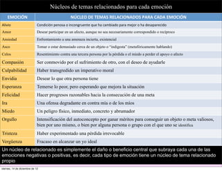 Núcleos de temas relacionados para cada emoción
      EMOCIÓN                                            NÚCLEO	
  DE	
  TEMAS	
  RELACIONADOS	
  PARA	
  CADA	
  EMOCIÓN
Alivio	
                     Condición	
  penosa	
  o	
  incongruente	
  que	
  ha	
  cambiado	
  para	
  mejor	
  o	
  ha	
  desaparecido
Amor                         Desear participar en un afecto, aunque no sea necesariamente correspondido o recíproco
Ansiedad                     Enfrentamiento a una amenaza incierta, existencial
Asco                         Tomar o estar demasiado cerca de un objeto o “indigesta” (metafóricamente hablando)
Celos                        Resentimiento contra una tercera persona por la pérdida o el miedo a perder el apoyo o afecto

Compasión                    Ser conmovido por el sufrimiento de otro, con el deseo de ayudarle
Culpabilidad                 Haber transgredido un imperativo moral
Envidia                      Desear lo que otra persona tiene
Esperanza                    Temerse lo peor, pero esperando que mejora la situación
Felicidad                    Hacer progresos razonables hacia la consecución de una meta
Ira                          Una ofensa degradante en contra mía o de los míos
Miedo                        Un peligro físico, inmediato, concreto y abrumador
Orgullo                      Intensificación del autoconcepto por ganar méritos para conseguir un objeto o meta valiosos,
                             bien por uno mismo, o bien por alguna persona o grupo con el que uno se identifica
Tristeza                     Haber experimentado una pérdida irrevocable
Vergüenza                    Fracaso en alcanzar un yo ideal
Un núcleo de relacionado es simplemente el daño o beneficio central que subraya cada una de las
emociones negativas o positivas, es decir, cada tipo de emoción tiene un núcleo de tema relacionado
propio
viernes, 14 de diciembre de 12
 