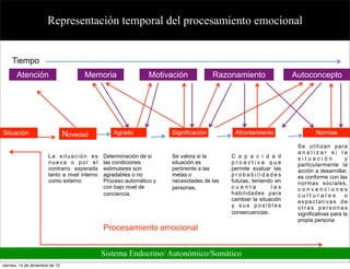 Representación temporal del procesamiento emocional


     Tiempo
       Atención                        Memoria                   Motivación            Razonamiento                Autoconcepto




Situación                        Novedad           Agrado              Significación         Afrontamiento                  Normas

                                                                                                                    Se utilizan para
                                                                                                                    analizar si la
                        La situación es         Determinación de si    Se valora si la      C a p a c i d a d       situación            y
                        nueva o por el          las condiciones        situación es         proactiva que           particularmente la
                        contrario esperada      estimulares son        pertinente a las     permite evaluar las     acción a desarrollar,
                        tanto a nivel interno   agradables o no        metas o              probabilidades          es conforme con las
                        como externo            Proceso automático y   necesidades de las   futuras, teniendo en    normas sociales,
                                                con bajo nivel de      personas.            cuenta          las     convenciones
                                                conciencia.                                 habilidades para        culturales           o
                                                                                            cambiar la situación    expectativas de
                                                                                            y sus posibles          otras personas
                                                                                            consecuencias.          significativas para la
                                                                                                                    propia persona
                                                Procesamiento emocional


                                                Sistema Endocrino/ Autonómico/Somático
viernes, 14 de diciembre de 12
 