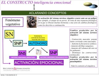 EL CONSTRUCTO inteligencia emocional

                                       ACLARANDO CONCEPTOS
                                                    La activación del sistema nervioso simpático ocurre ante un un peligro
        Fenómeno                                    (por ejemplo, el ataque de un perro). Se trata de una respuesta fisiológica
                                                    en la que se liberan muchas hormonas y una serie de cambios fisiológicos
        vegetativo                                  como los descritos a continuación.

                                                                                            Cambios producidos por la

        SN                                    Involuntario,
                                         controla las funciones
                                                                                            activación del sistema nervioso
                                                                                            simpático:

                                          viscerales del cuerpo                             - Contracción muscular potente
                                                                                            (tanto corriendo como atacando).
                         SNP           AUTÓNOMO                                             - Aumenta la frecuencia cardíaca.
                                                                                            - Aumento del flujo sanguíneo.
                                                                                            - Aumento del volumen del aire en
                                                                                            los pulmones.
                                 SNS                               SNP                      - Disminuye las contracciones
                                                                                            estomacales.
                   SISTEMA NERVIOSO SIMPÁTICO          SISTEMA NERVIOSO PARASIMPÁTICO       Cambios producidos por la
                                                                                            activación del sistema nervioso

                         ACTIVACIÓN EMOCIONAL                                               parasimpático:

                                                                                            - Todo lo contrario al simpático.



viernes, 14 de diciembre de 12
 